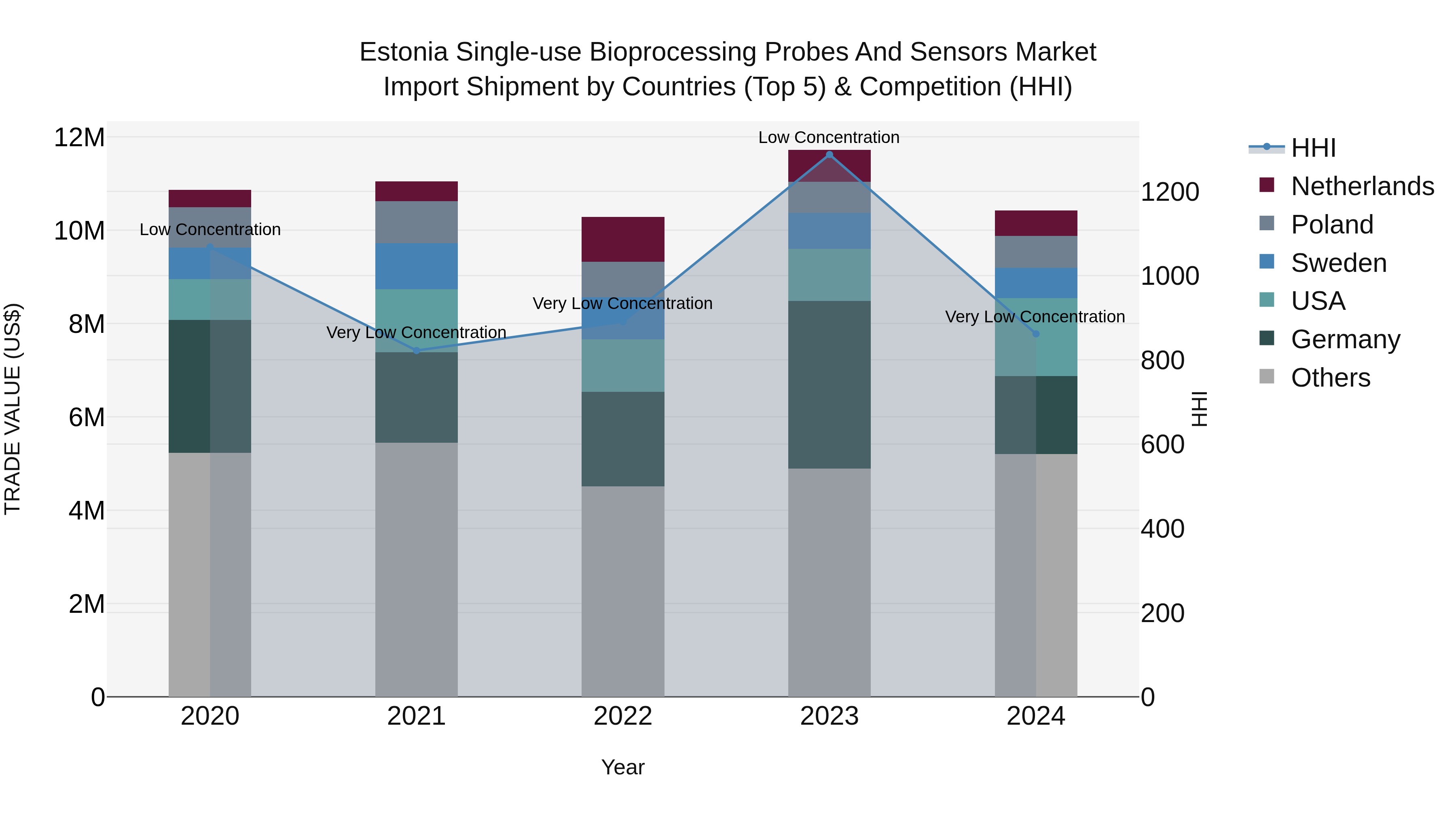 Estonia Single-use Bioprocessing Probes and Sensors Market Top 5 Importing Countries and Market Competition (HHI) Analysis