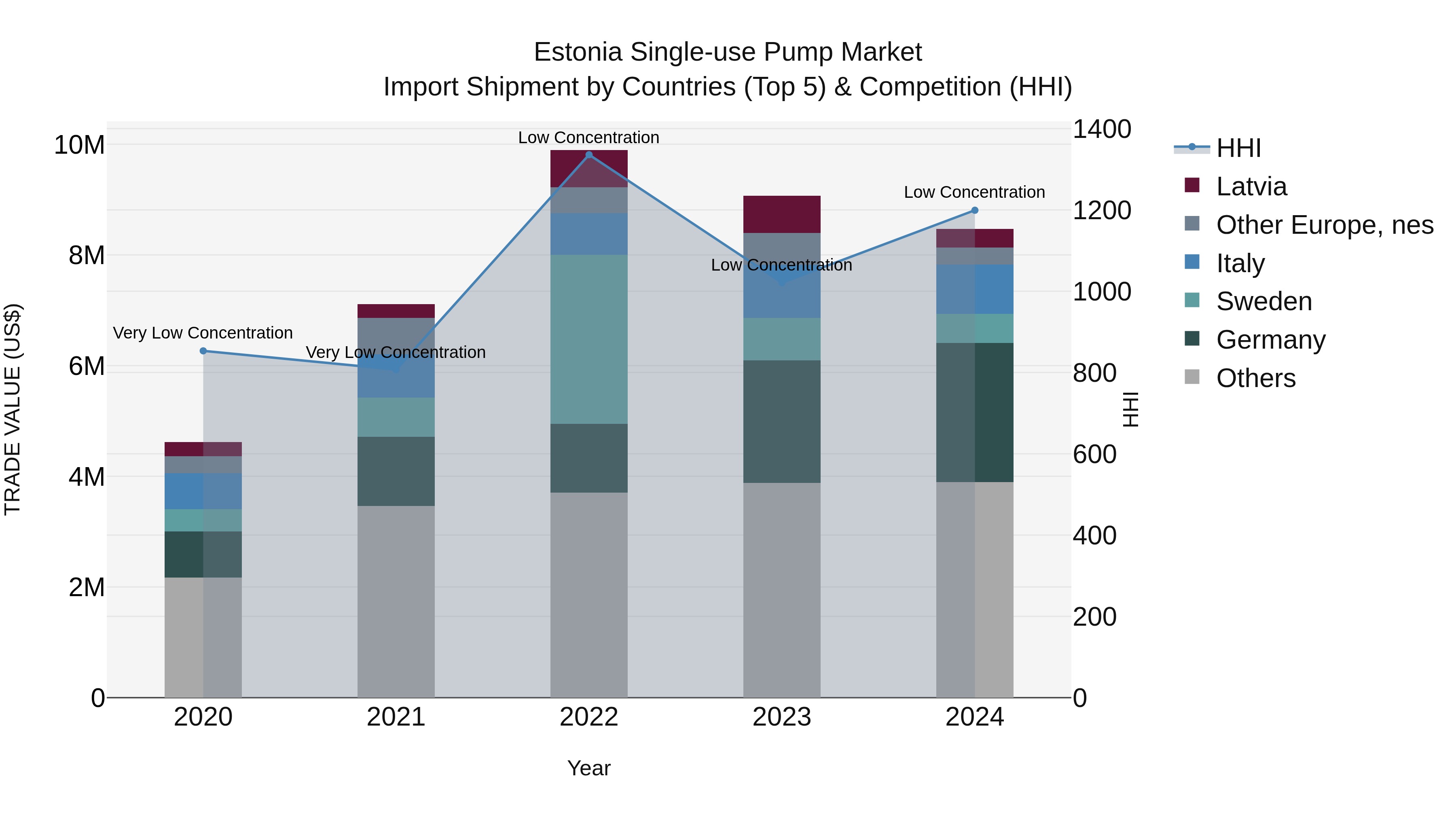 Estonia Single-use Pump Market Top 5 Importing Countries and Market Competition (HHI) Analysis