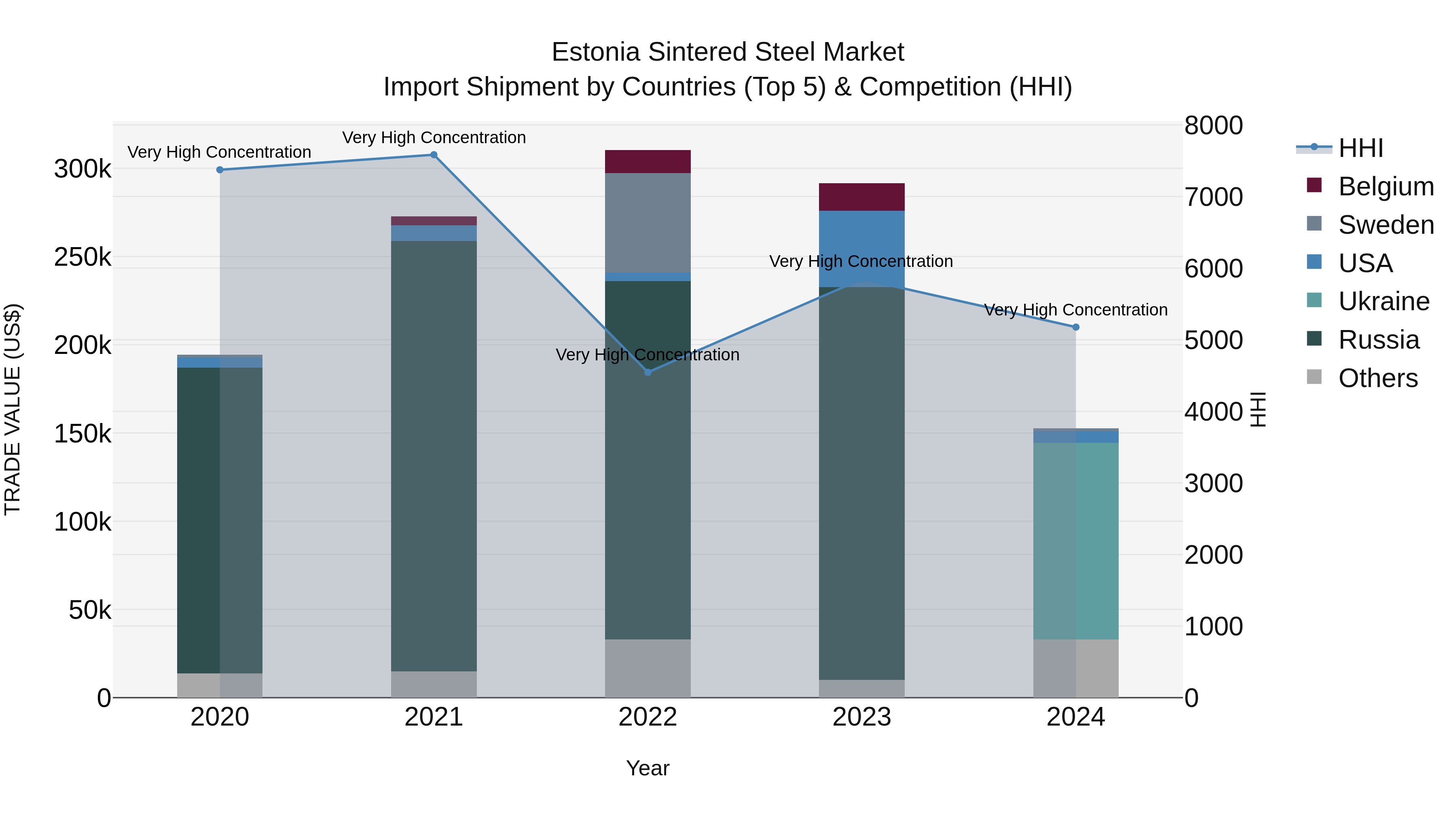 Estonia Sintered Steel Market Top 5 Importing Countries and Market Competition (HHI) Analysis