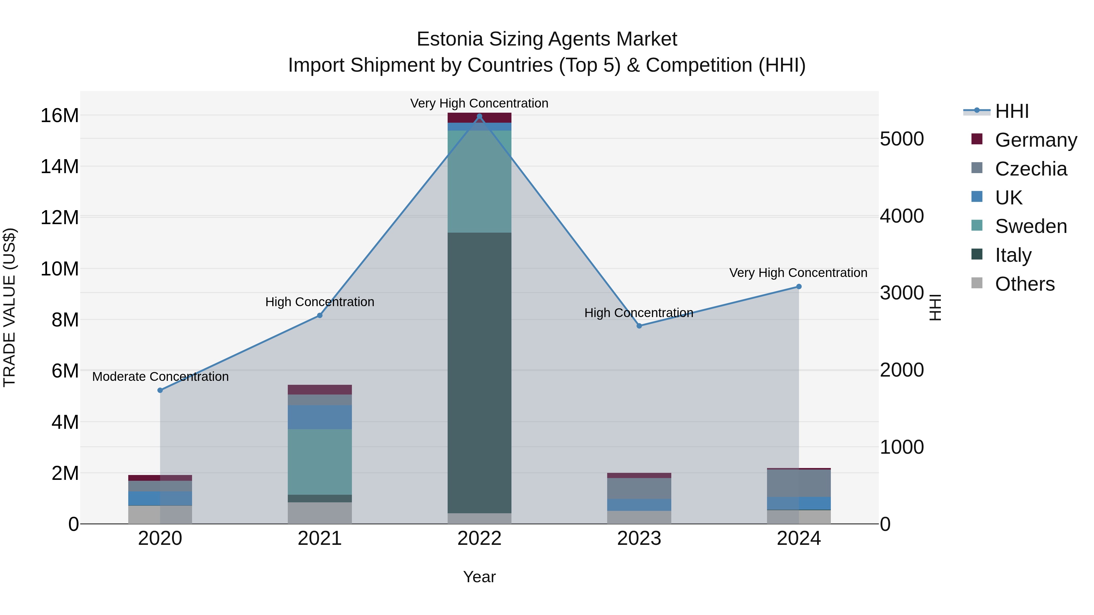 Estonia Sizing Agents Market Top 5 Importing Countries and Market Competition (HHI) Analysis