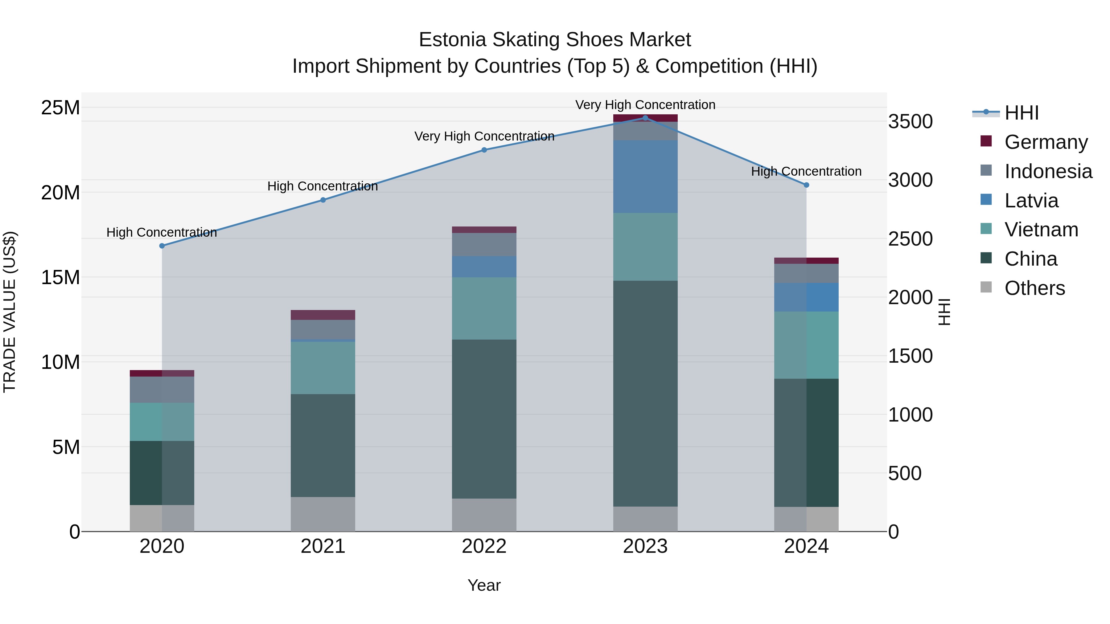 Estonia Skating Shoes Market Top 5 Importing Countries and Market Competition (HHI) Analysis
