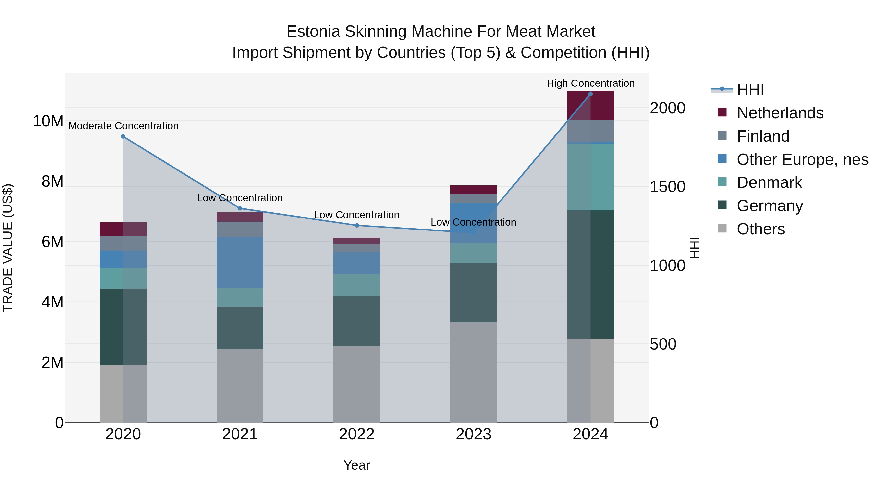 Estonia Skinning Machine for Meat Market Top 5 Importing Countries and Market Competition (HHI) Analysis