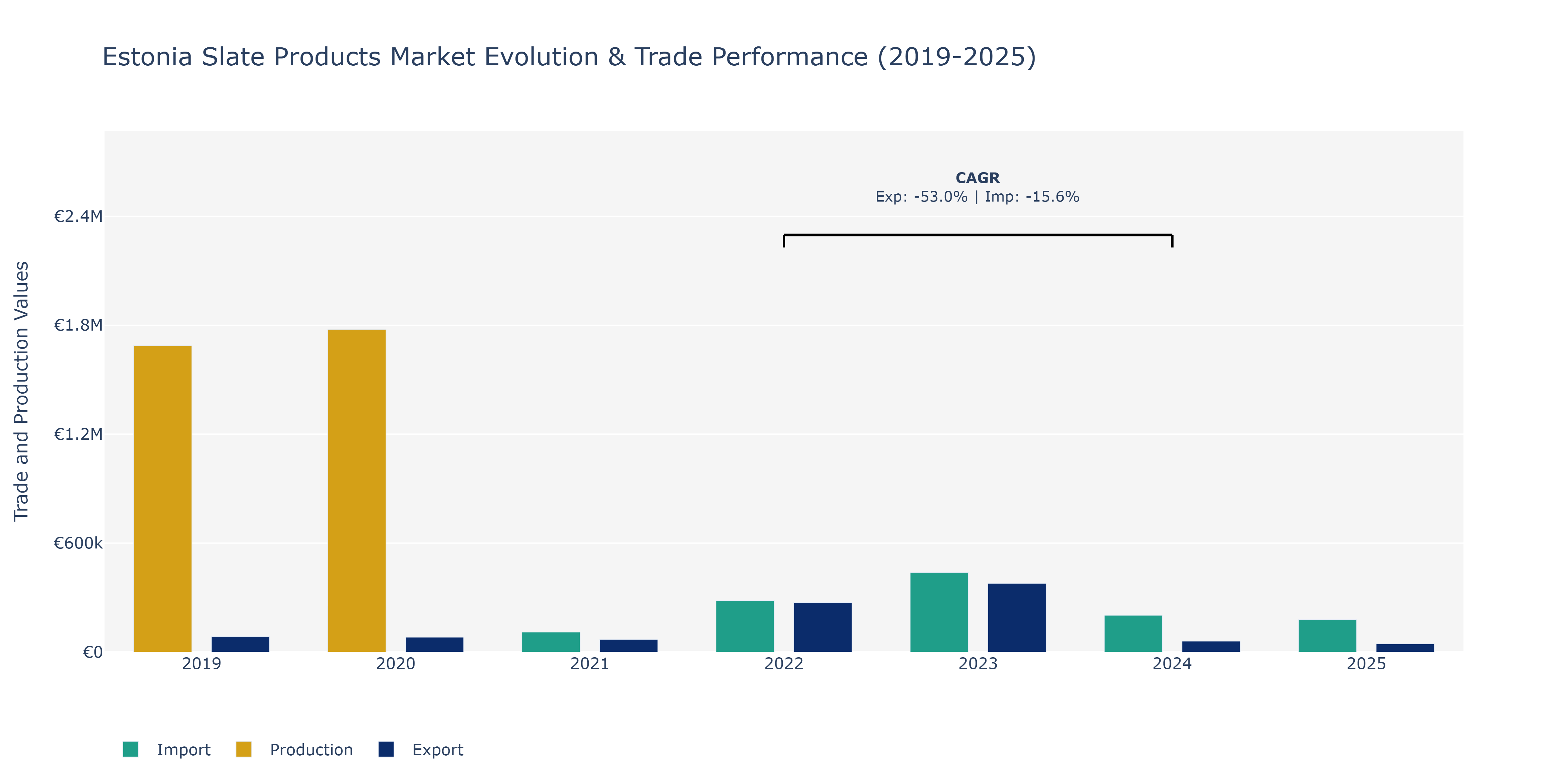 Estonia Slate Products Market: Production & Trade Performance (2019-2025)
