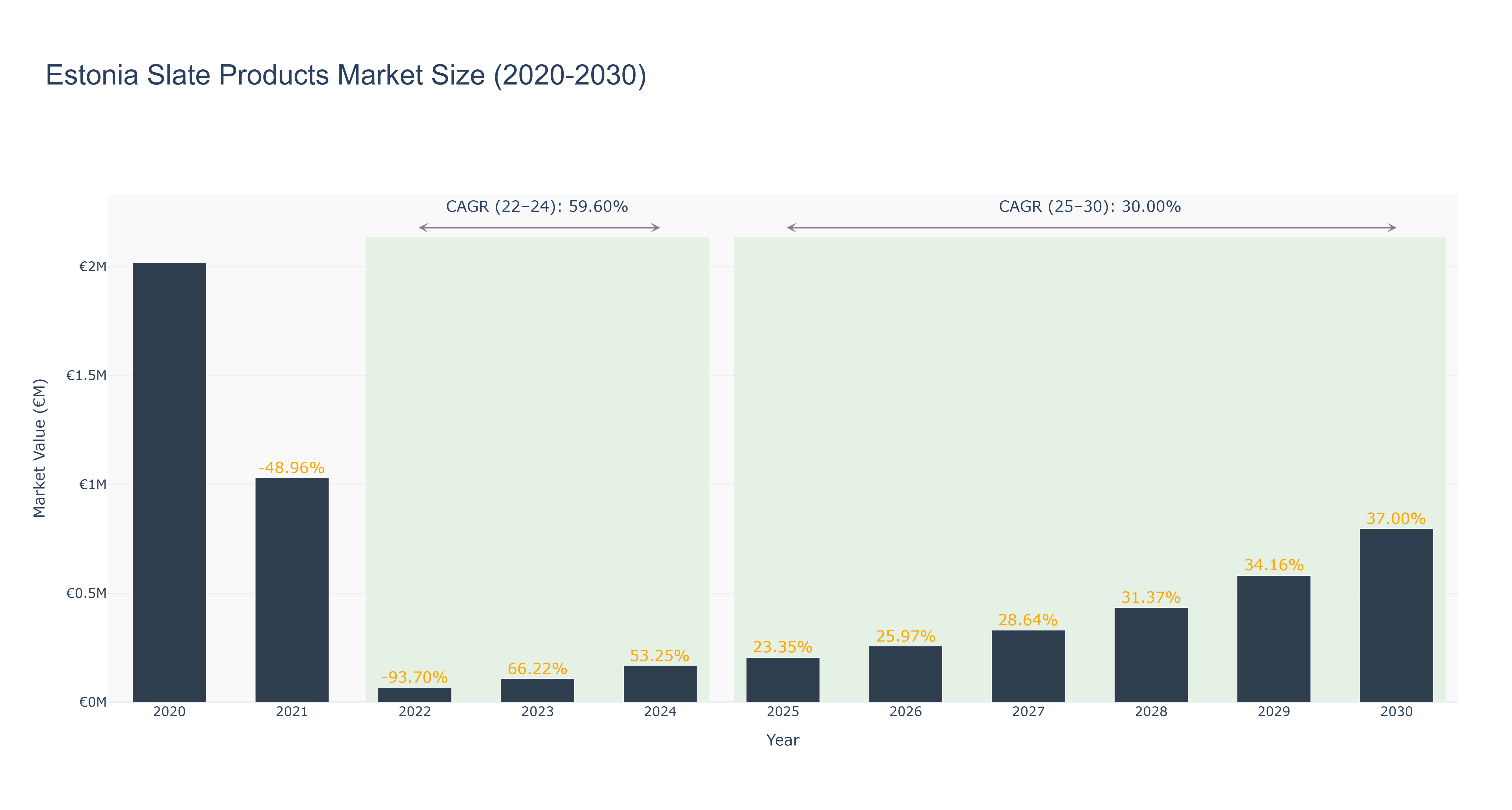 Estonia Slate Products Market Size (2020-2030)