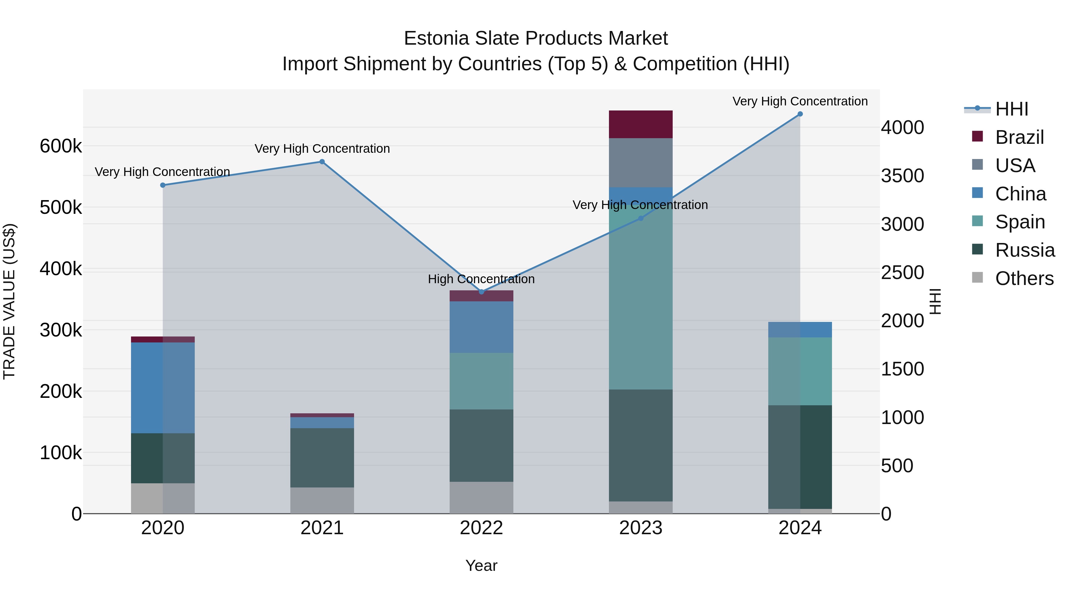 Estonia Slate Products Market Top 5 Importing Countries and Market Competition (HHI) Analysis