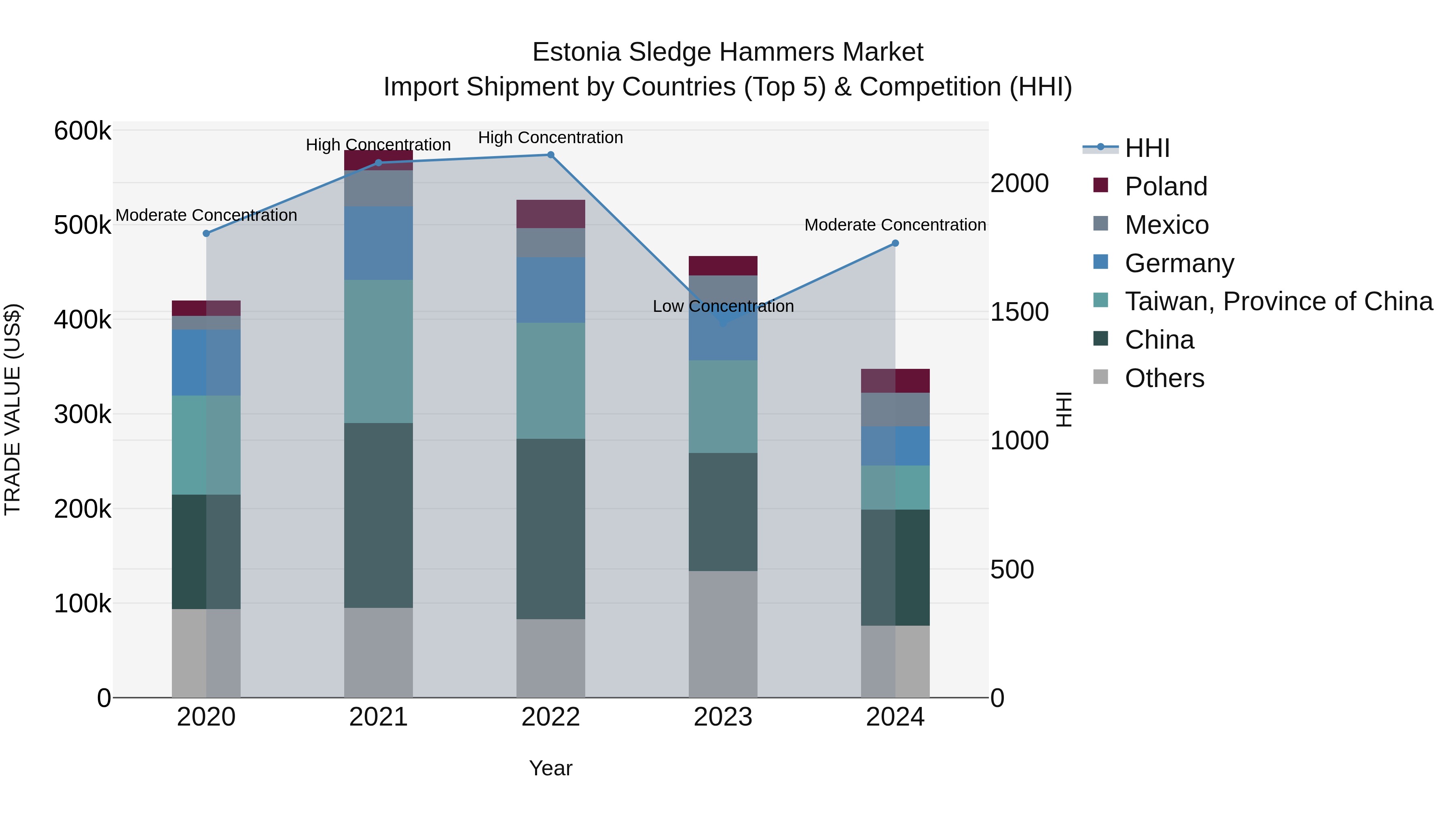 Estonia Sledge Hammers Market Top 5 Importing Countries and Market Competition (HHI) Analysis