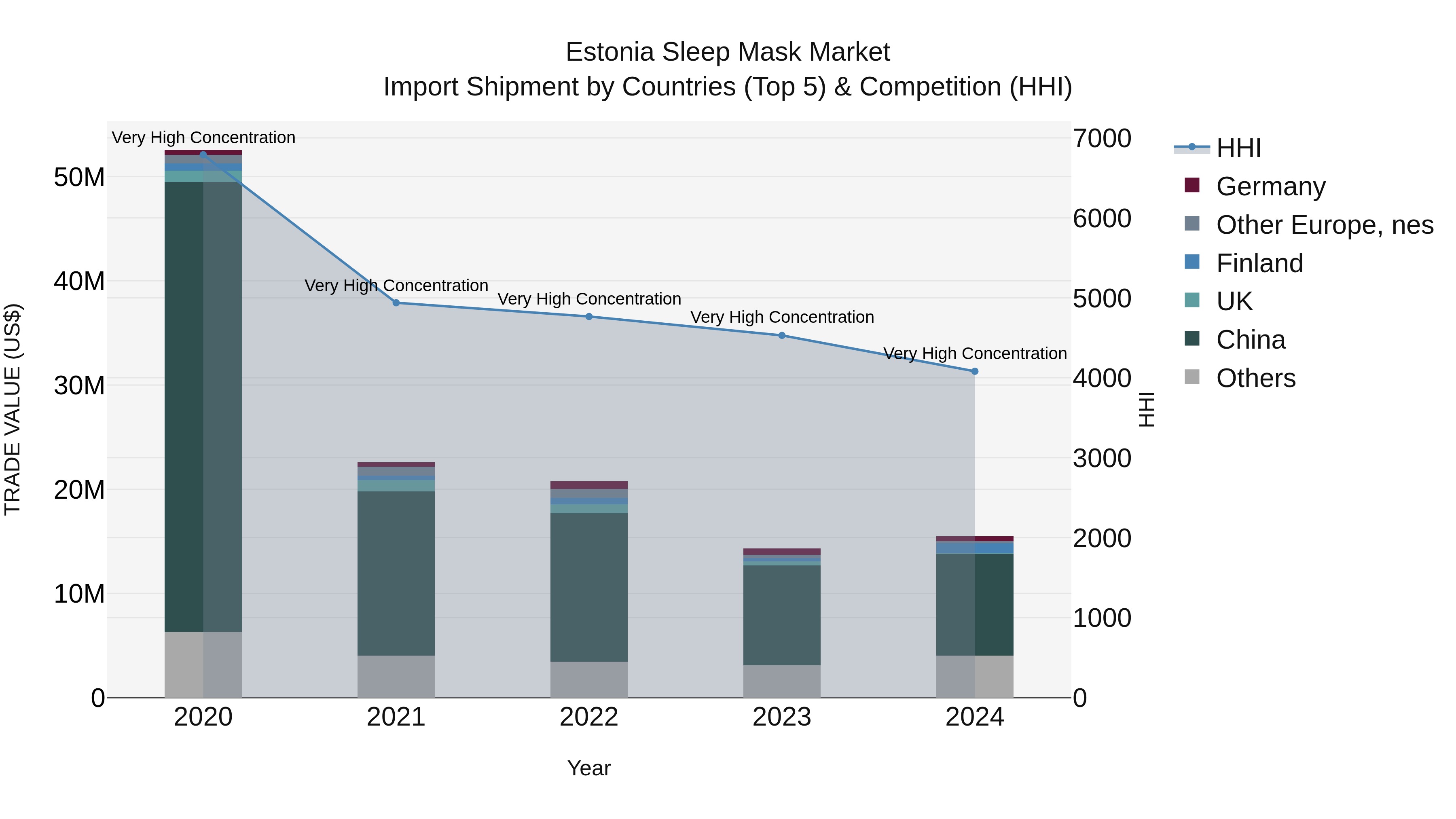 Estonia Sleep Mask Market Top 5 Importing Countries and Market Competition (HHI) Analysis