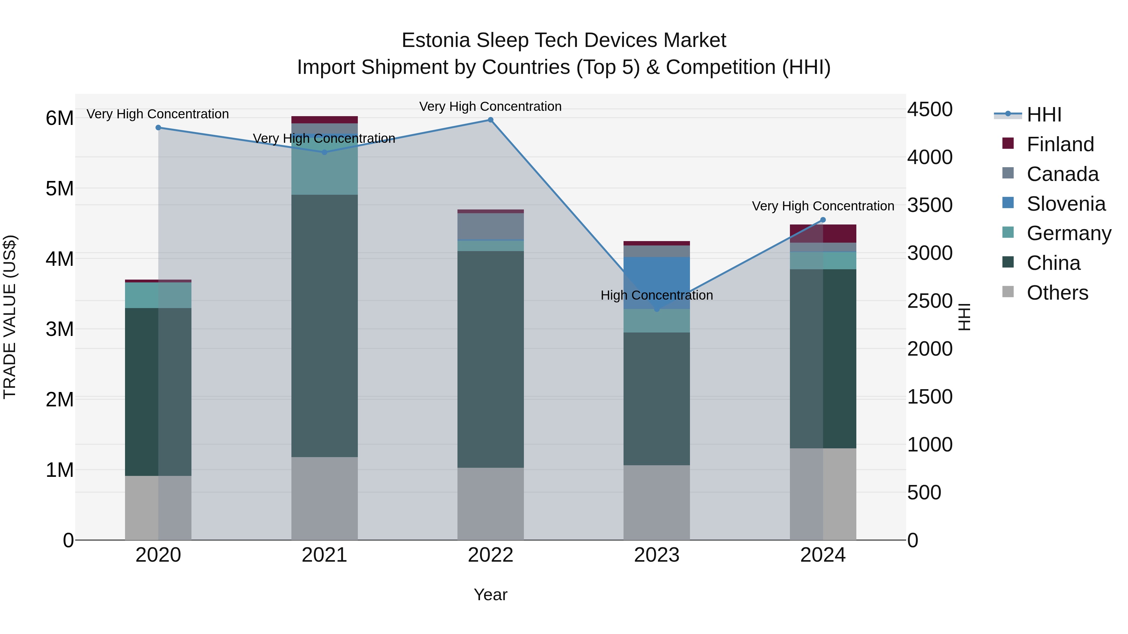 Estonia Sleep Tech Devices Market Top 5 Importing Countries and Market Competition (HHI) Analysis