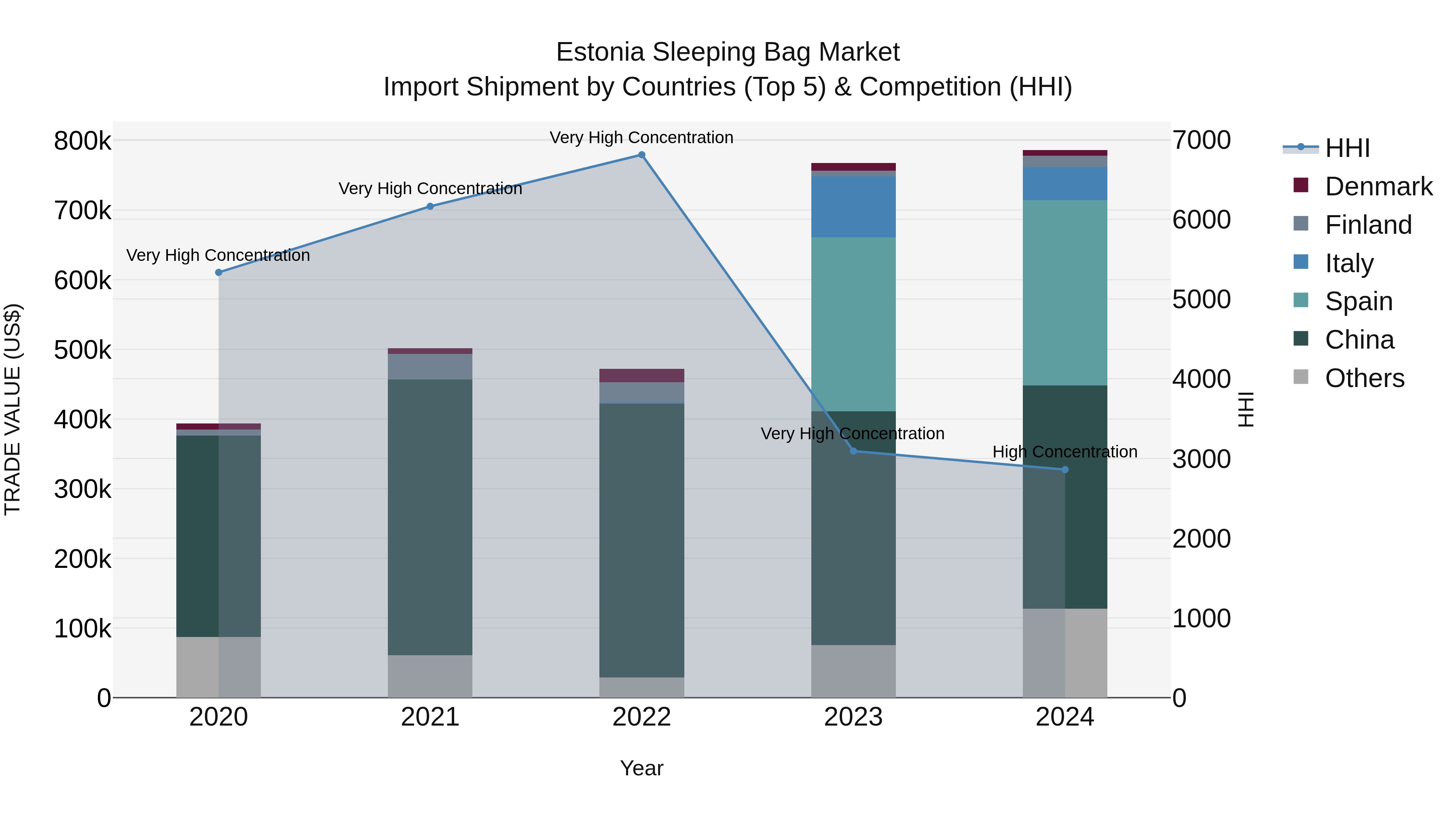 Estonia Sleeping Bag Market Top 5 Importing Countries and Market Competition (HHI) Analysis