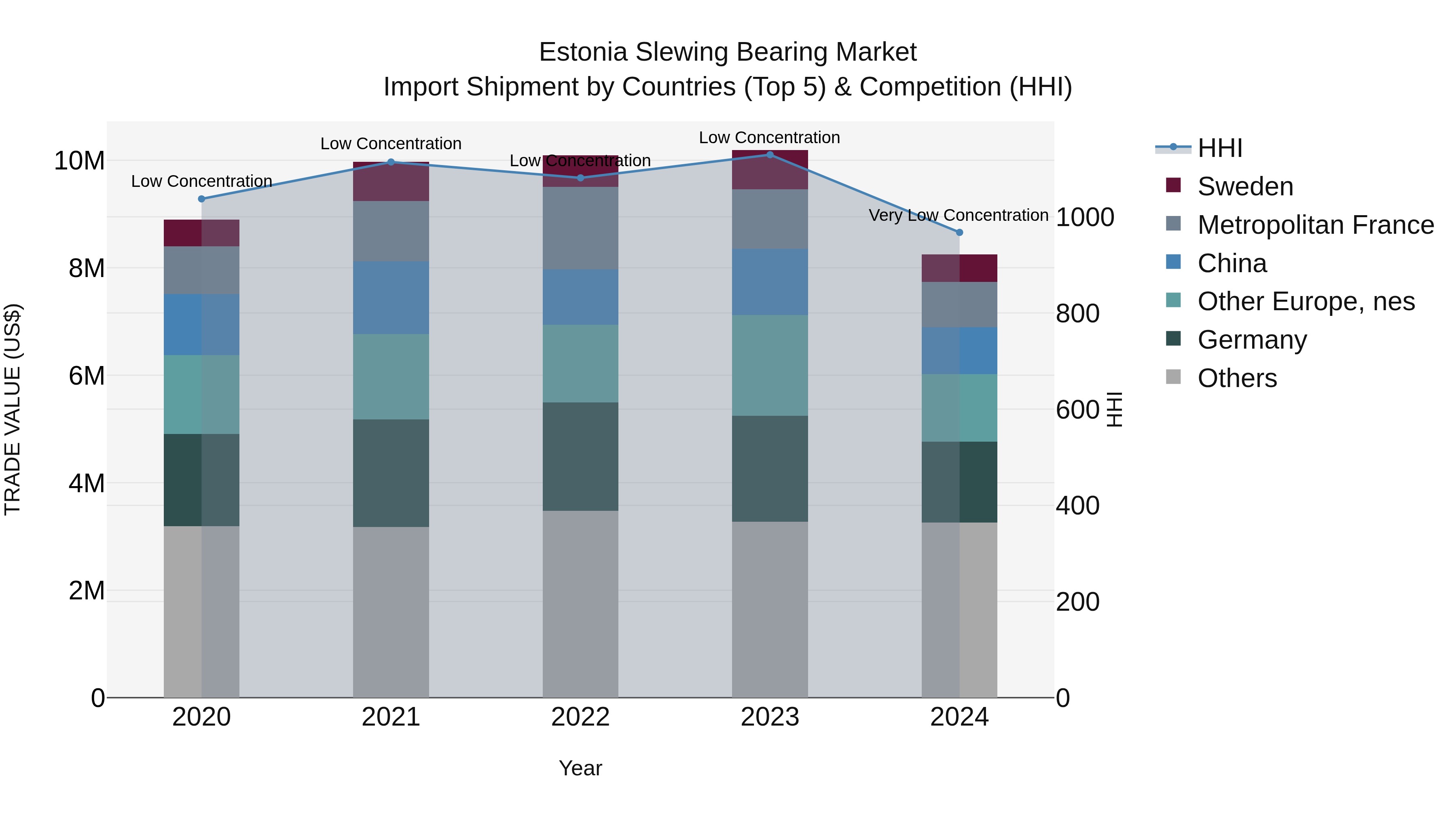 Estonia Slewing Bearing Market Top 5 Importing Countries and Market Competition (HHI) Analysis