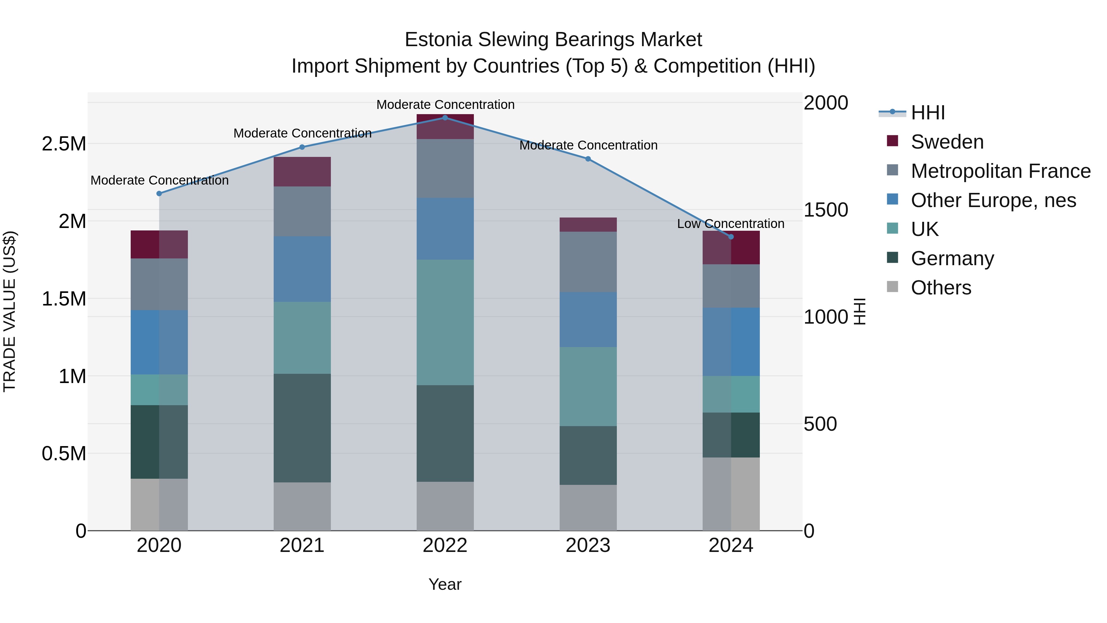 Estonia Slewing Bearings Market Top 5 Importing Countries and Market Competition (HHI) Analysis