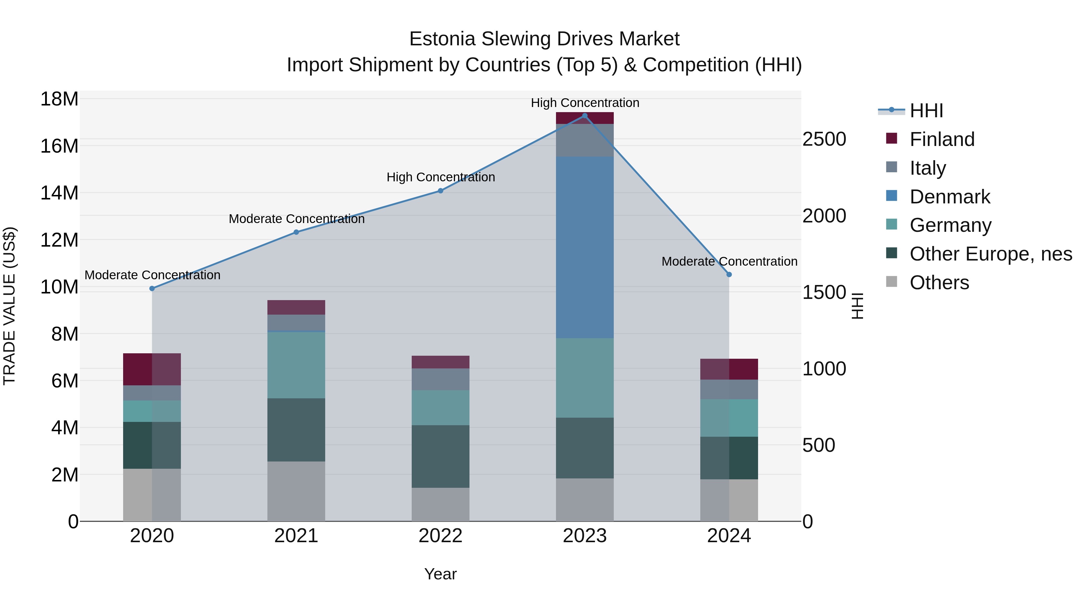 Estonia Slewing Drives Market Top 5 Importing Countries and Market Competition (HHI) Analysis