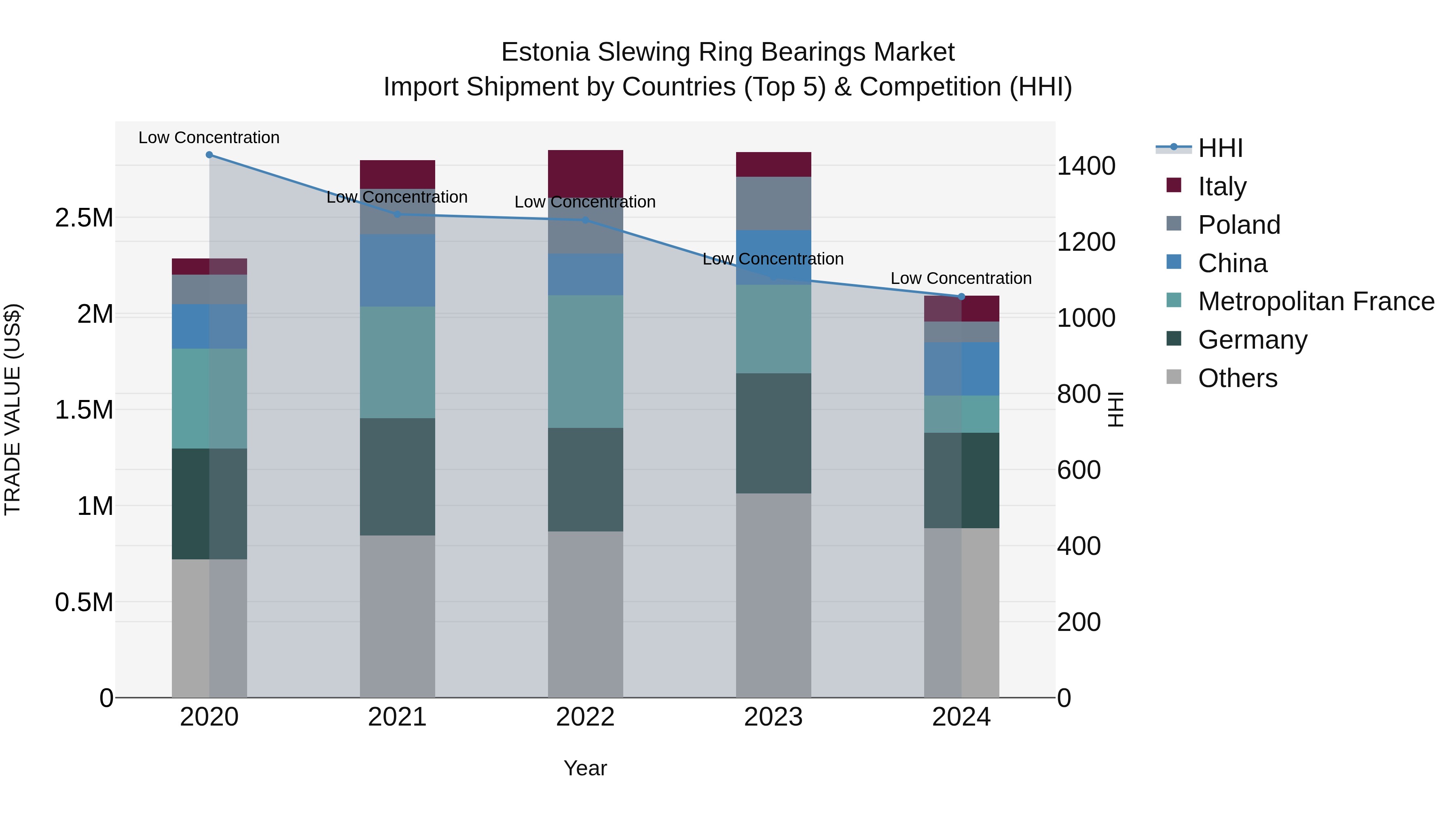 Estonia Slewing Ring Bearings Market Top 5 Importing Countries and Market Competition (HHI) Analysis