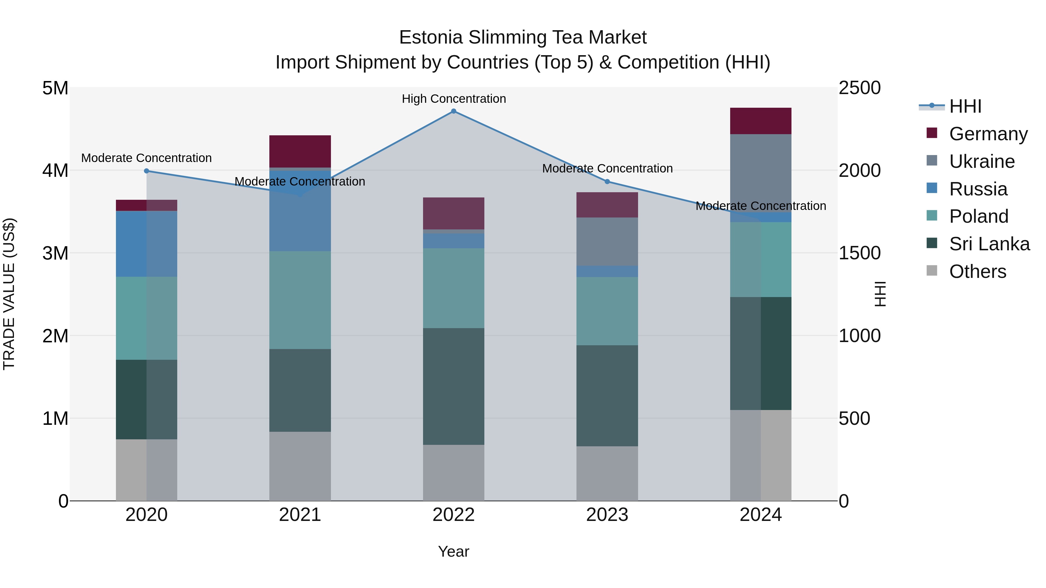 Estonia Slimming Tea Market Top 5 Importing Countries and Market Competition (HHI) Analysis