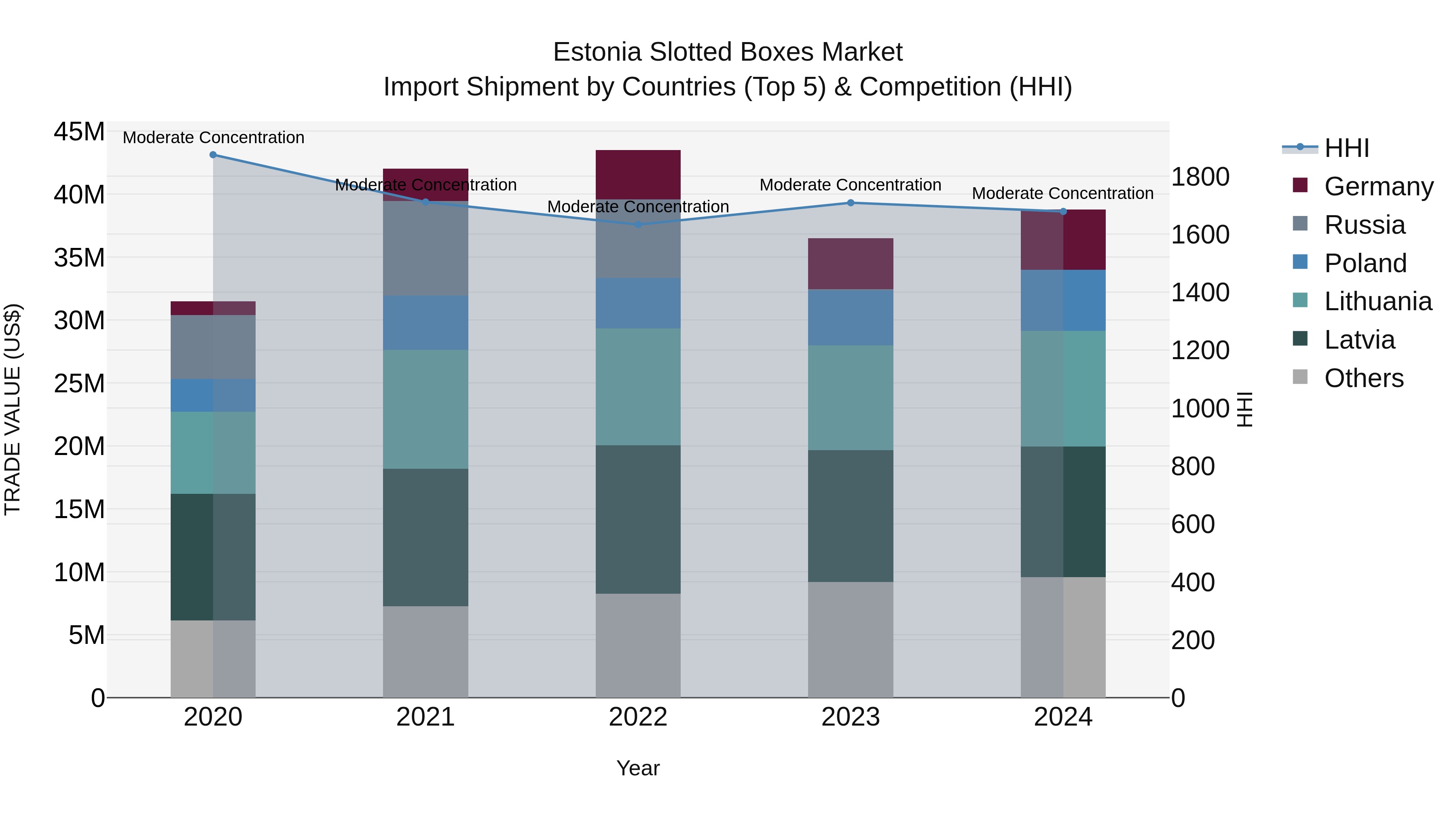 Estonia Slotted Boxes Market Top 5 Importing Countries and Market Competition (HHI) Analysis