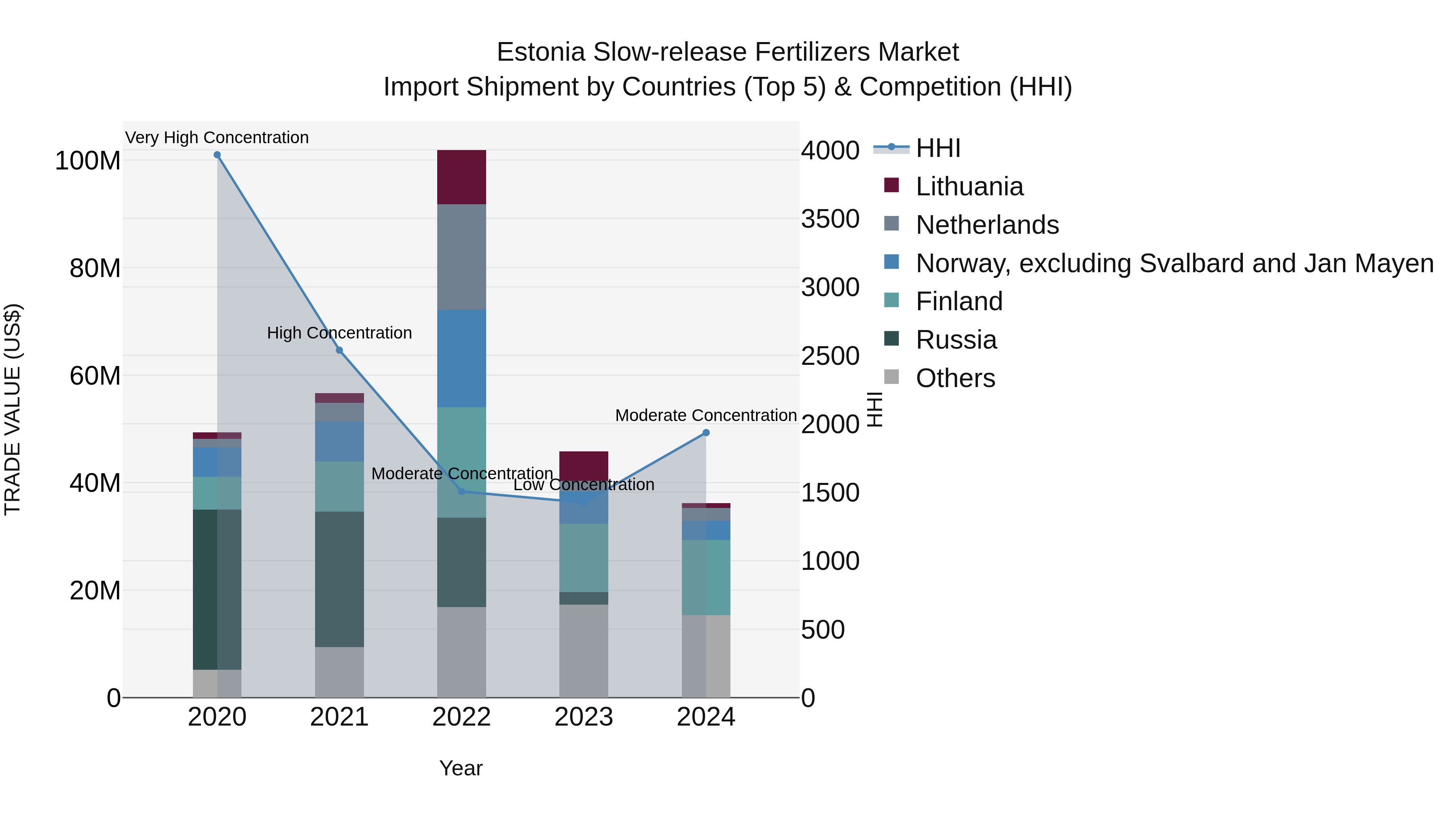 Estonia Slow-release Fertilizers Market Top 5 Importing Countries and Market Competition (HHI) Analysis