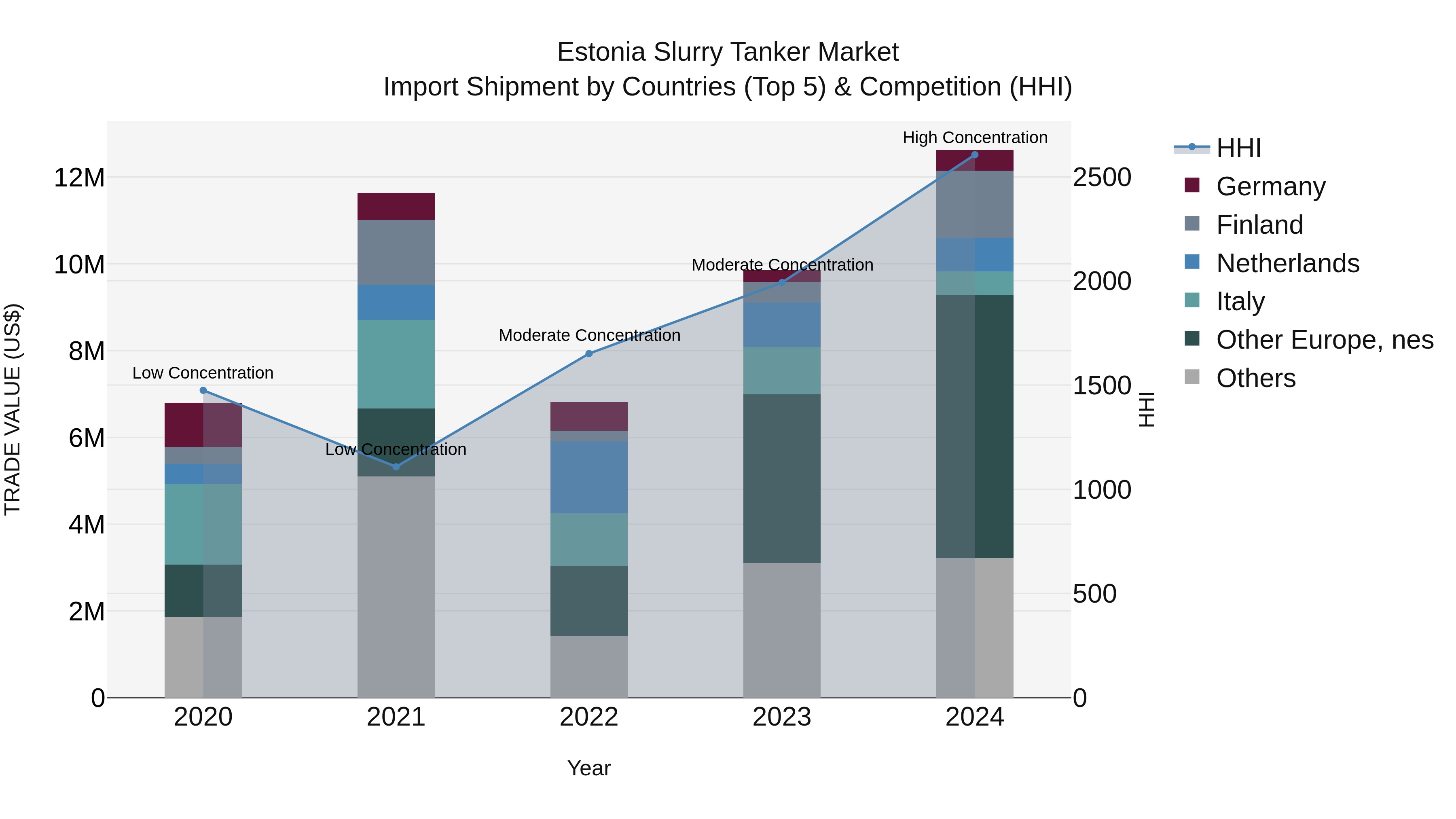 Estonia Slurry Tanker Market Top 5 Importing Countries and Market Competition (HHI) Analysis