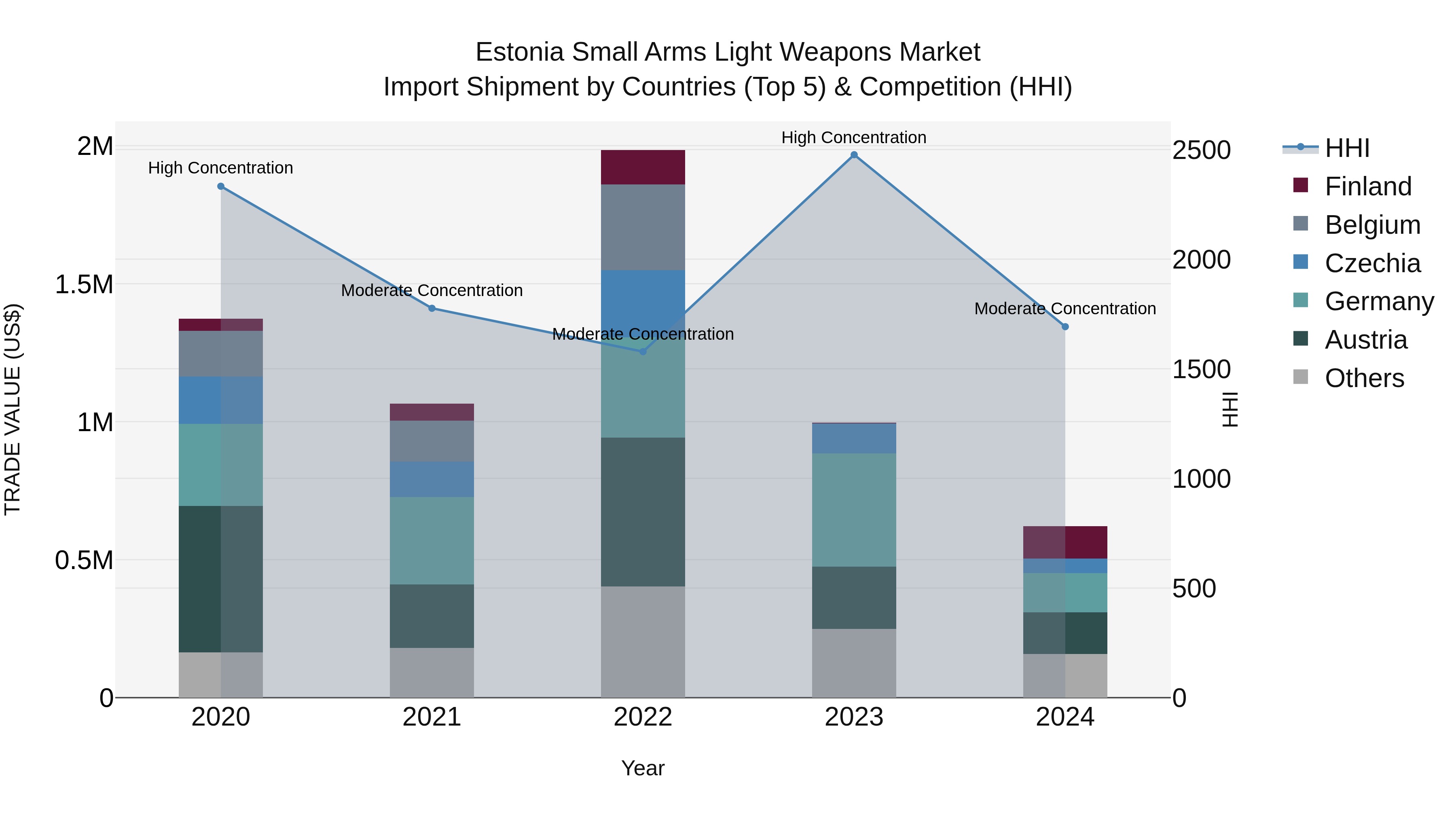 Estonia Small Arms Light Weapons Market Top 5 Importing Countries and Market Competition (HHI) Analysis