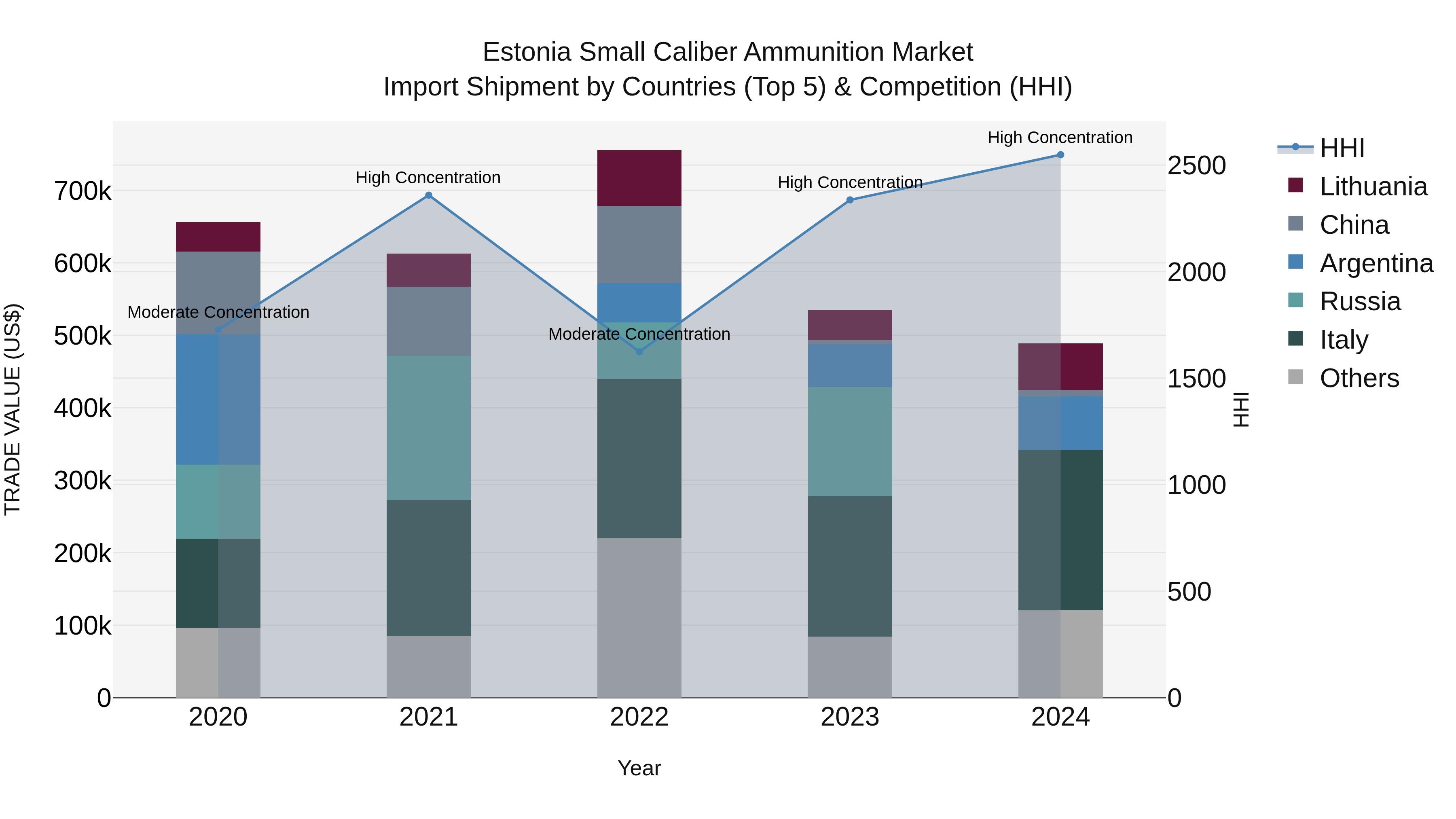 Estonia Small Caliber Ammunition Market Top 5 Importing Countries and Market Competition (HHI) Analysis