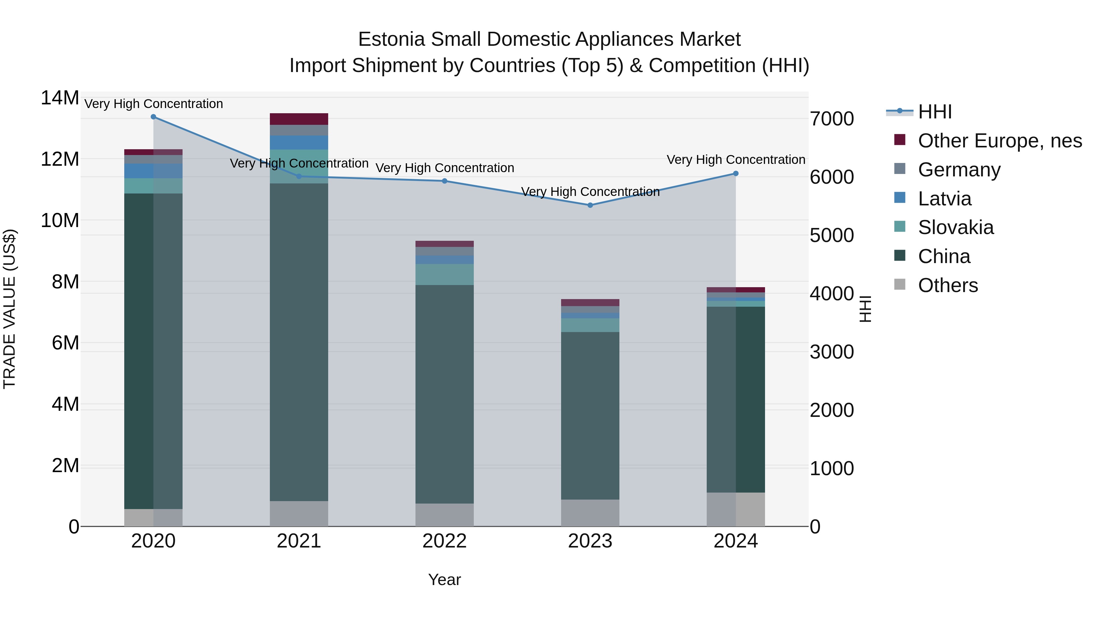 Estonia Small Domestic Appliances Market Top 5 Importing Countries and Market Competition (HHI) Analysis