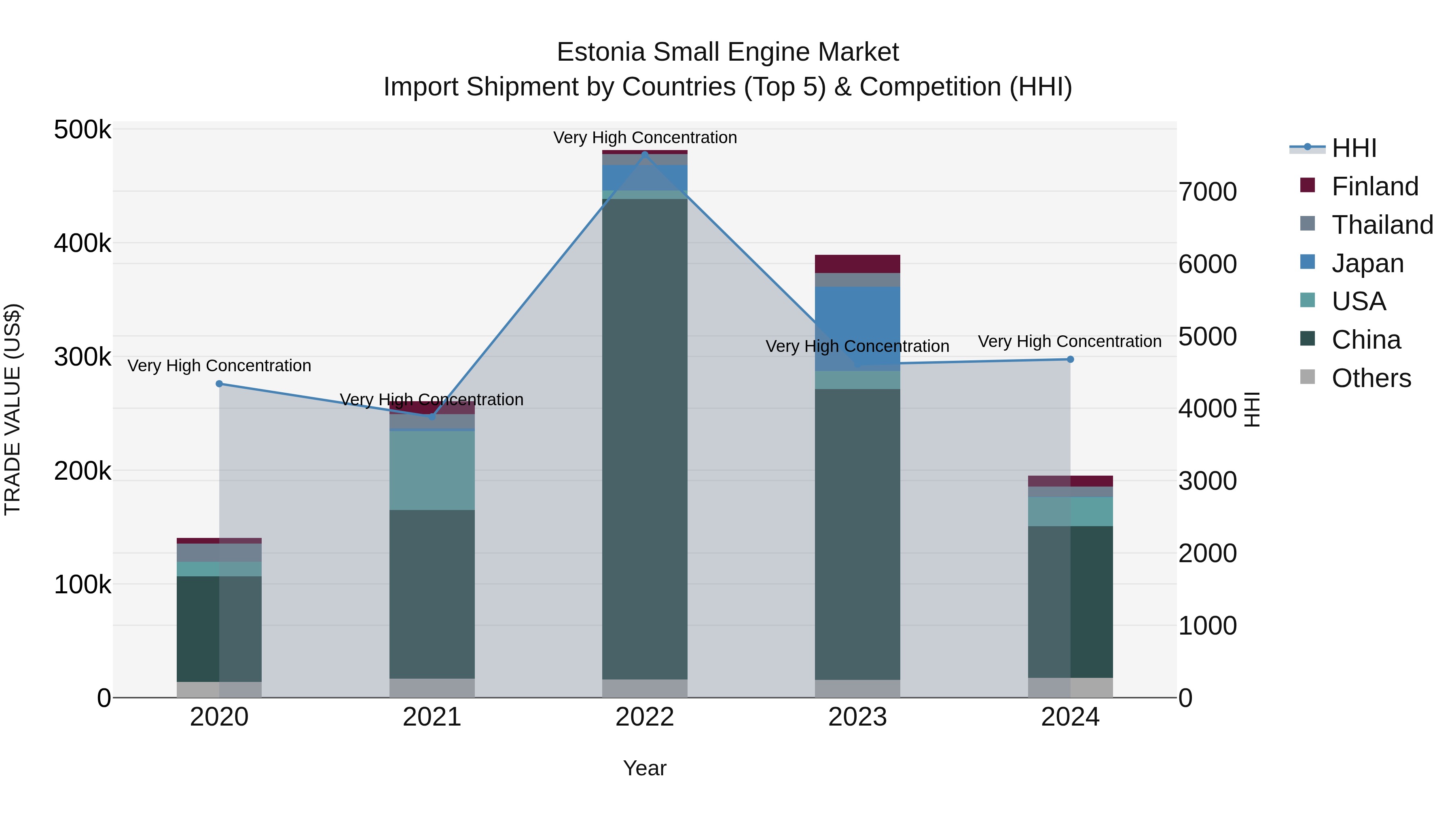 Estonia Small Engine Market Top 5 Importing Countries and Market Competition (HHI) Analysis
