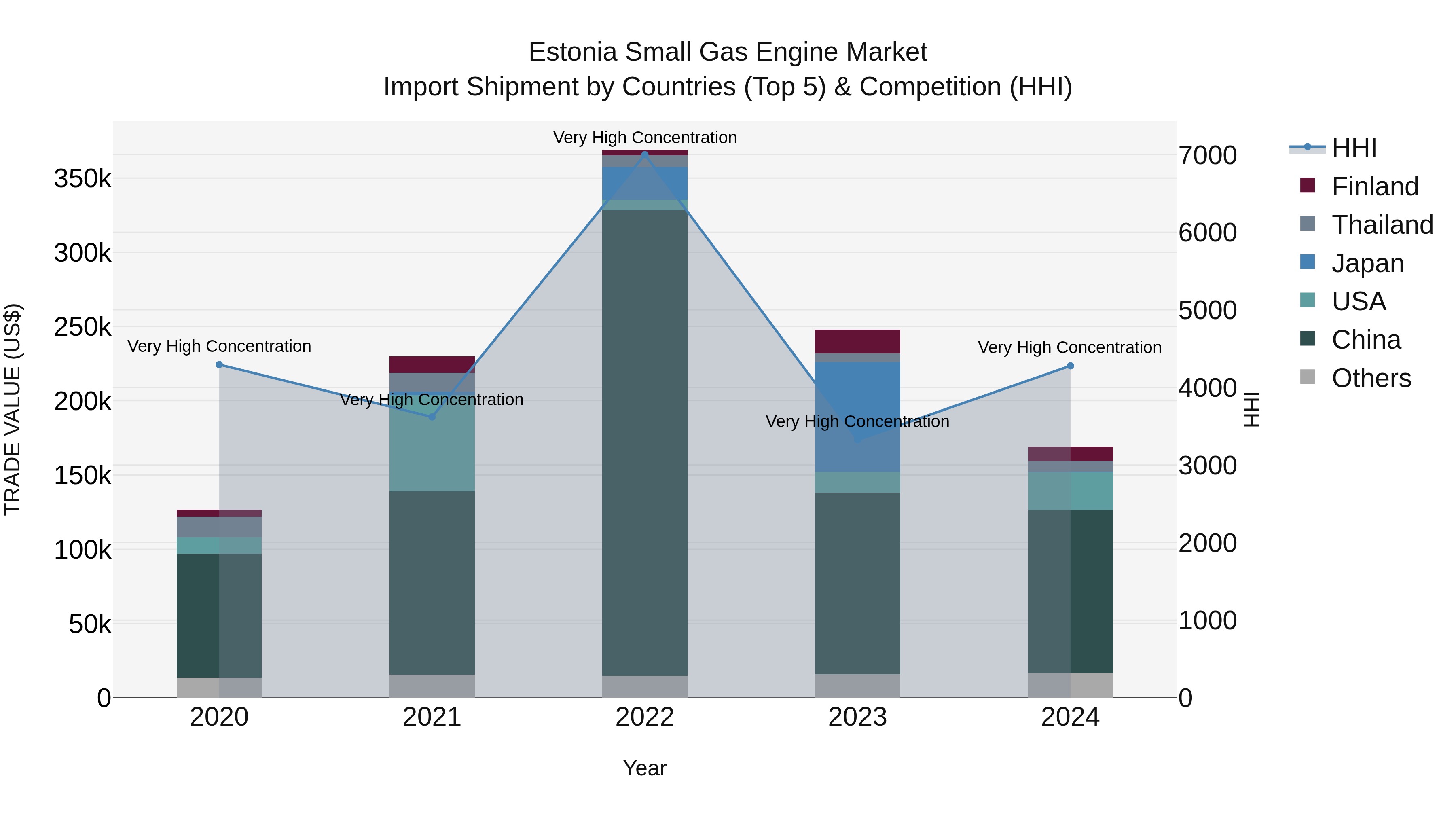 Estonia Small Gas Engine Market Top 5 Importing Countries and Market Competition (HHI) Analysis