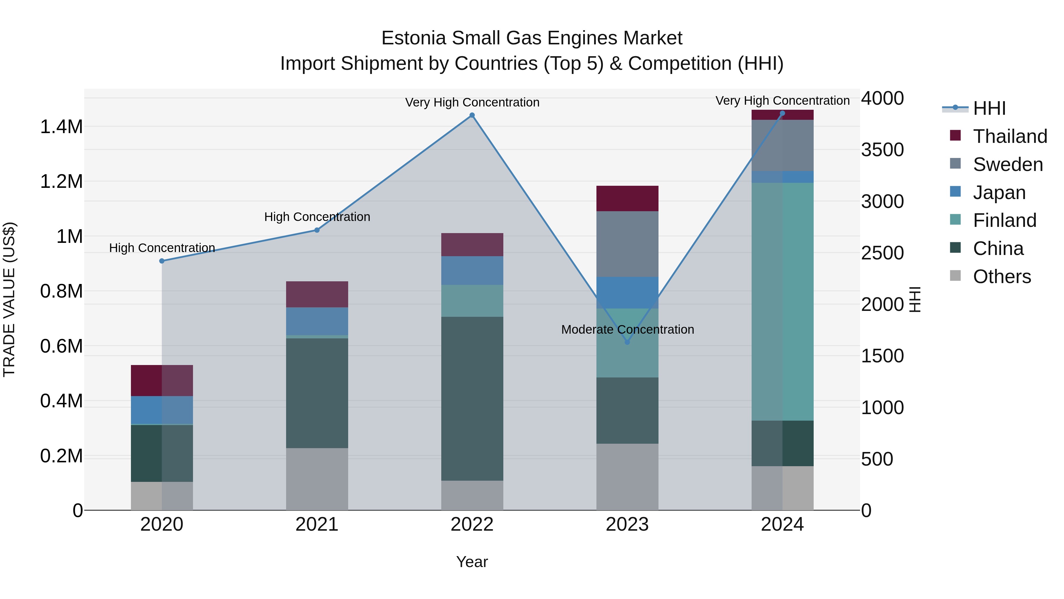 Estonia Small Gas Engines Market Top 5 Importing Countries and Market Competition (HHI) Analysis
