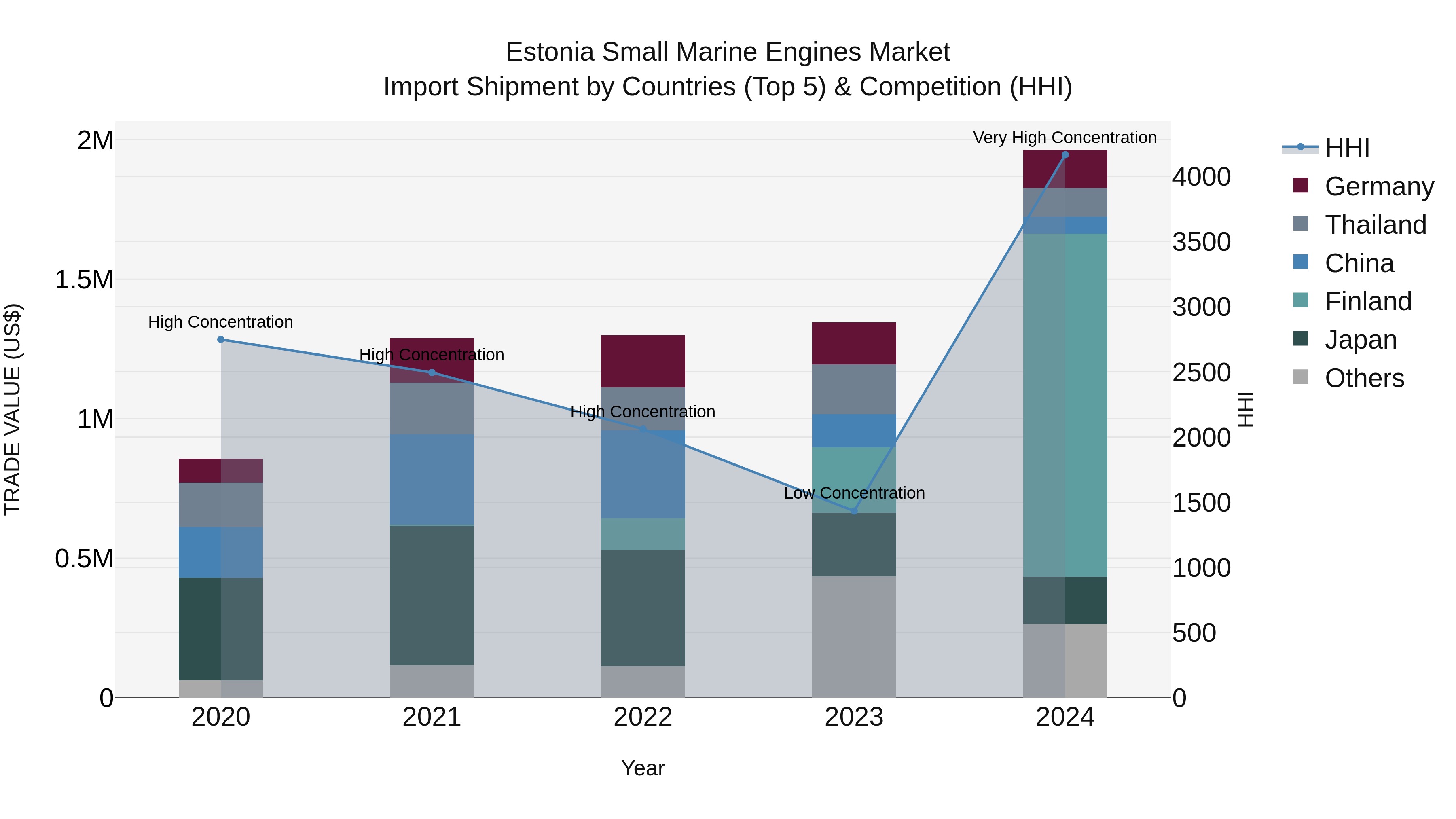 Estonia Small Marine Engines Market Top 5 Importing Countries and Market Competition (HHI) Analysis
