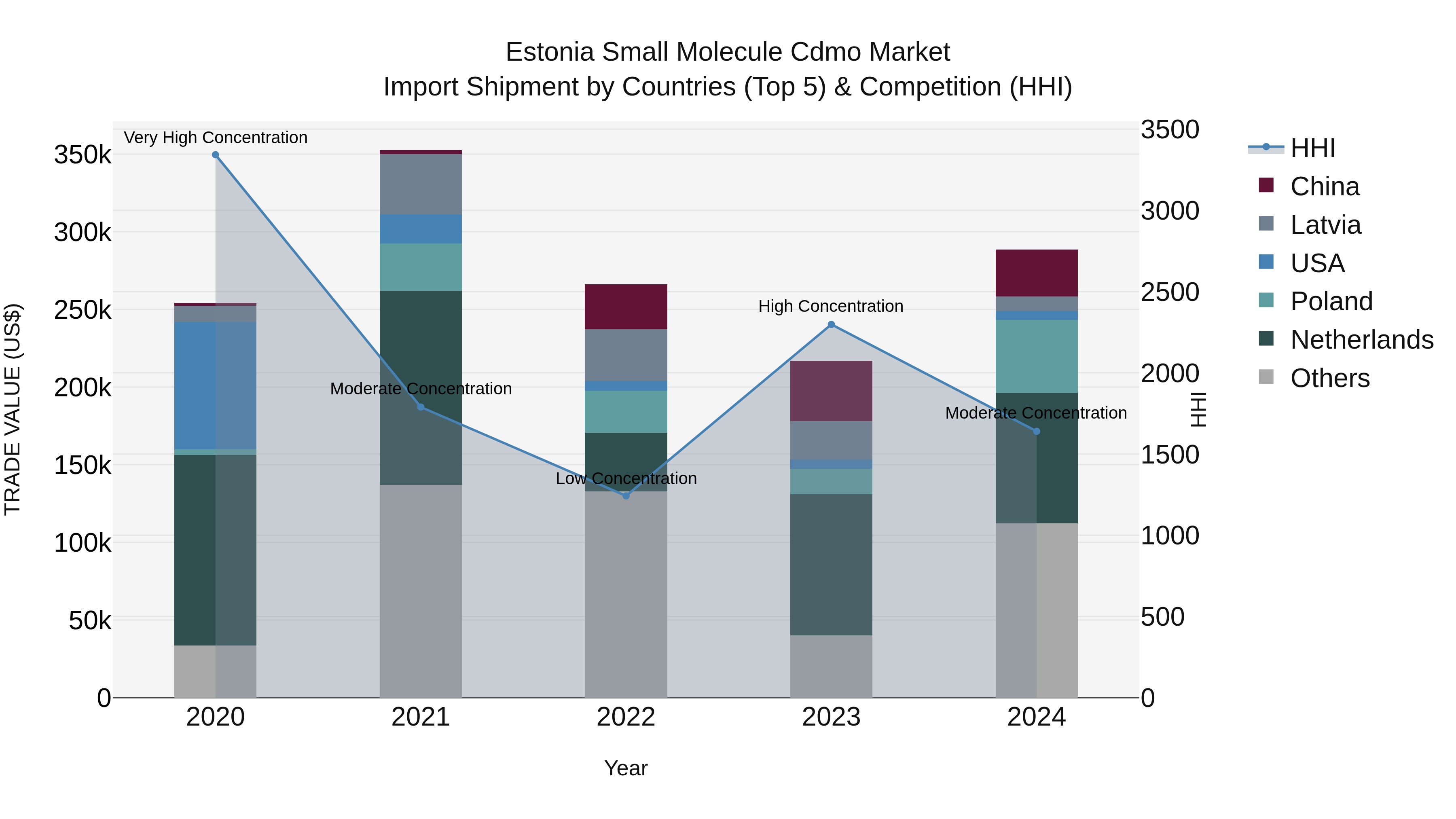 Estonia Small Molecule Cdmo Market Top 5 Importing Countries and Market Competition (HHI) Analysis