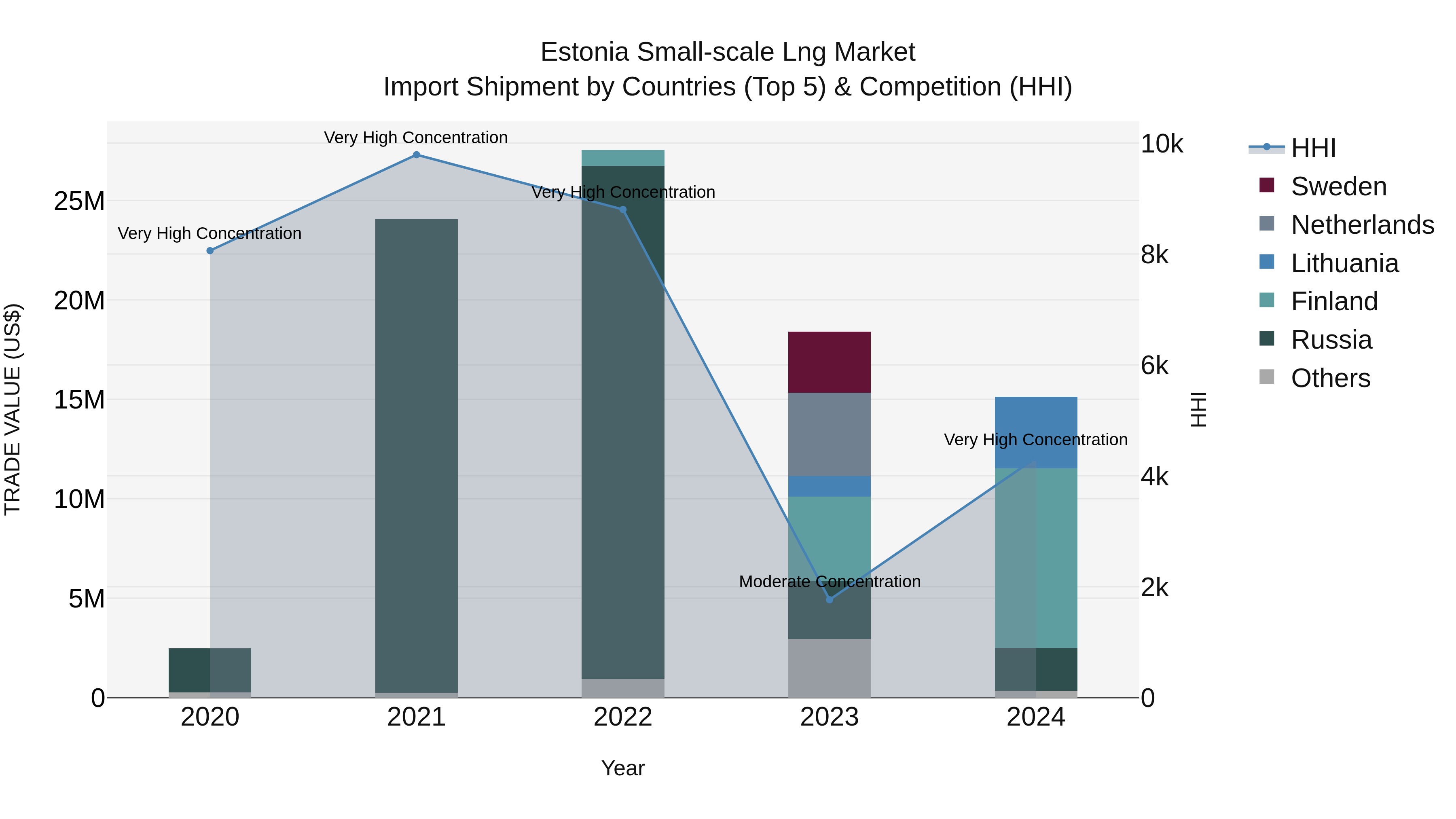 Estonia Small-scale Lng Market Top 5 Importing Countries and Market Competition (HHI) Analysis