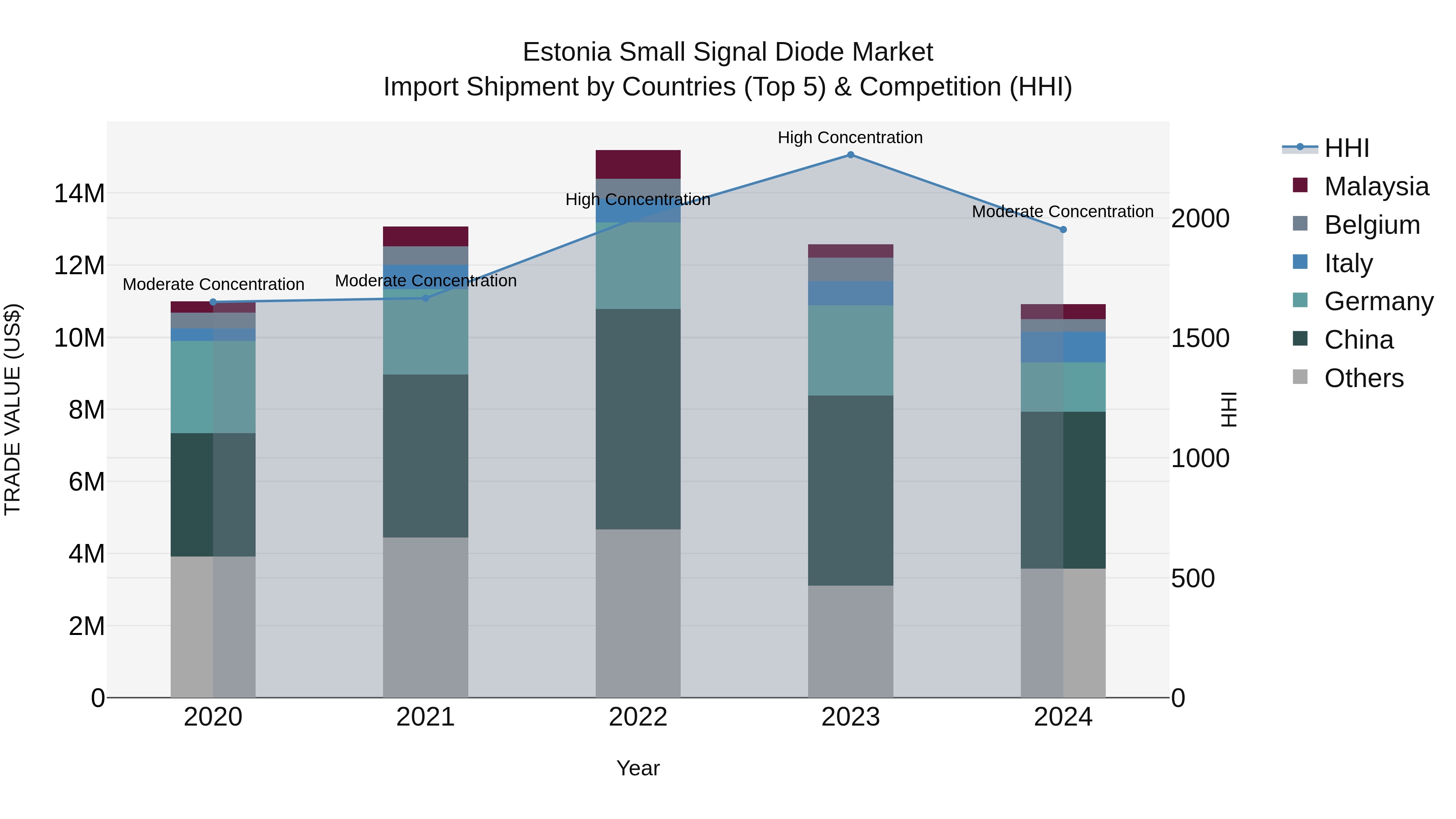 Estonia Small Signal Diode Market Top 5 Importing Countries and Market Competition (HHI) Analysis