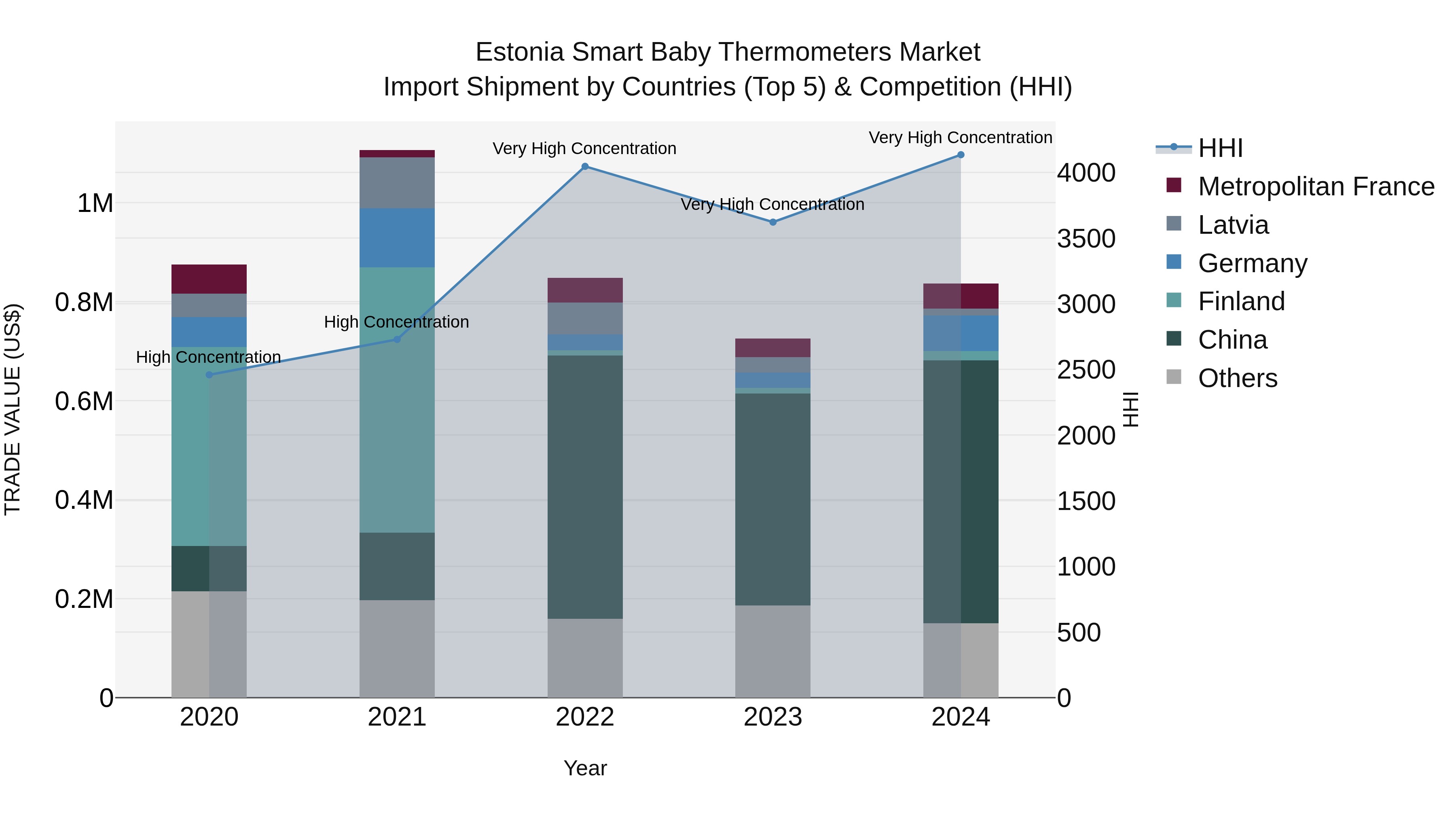 Estonia Smart Baby Thermometers Market Top 5 Importing Countries and Market Competition (HHI) Analysis