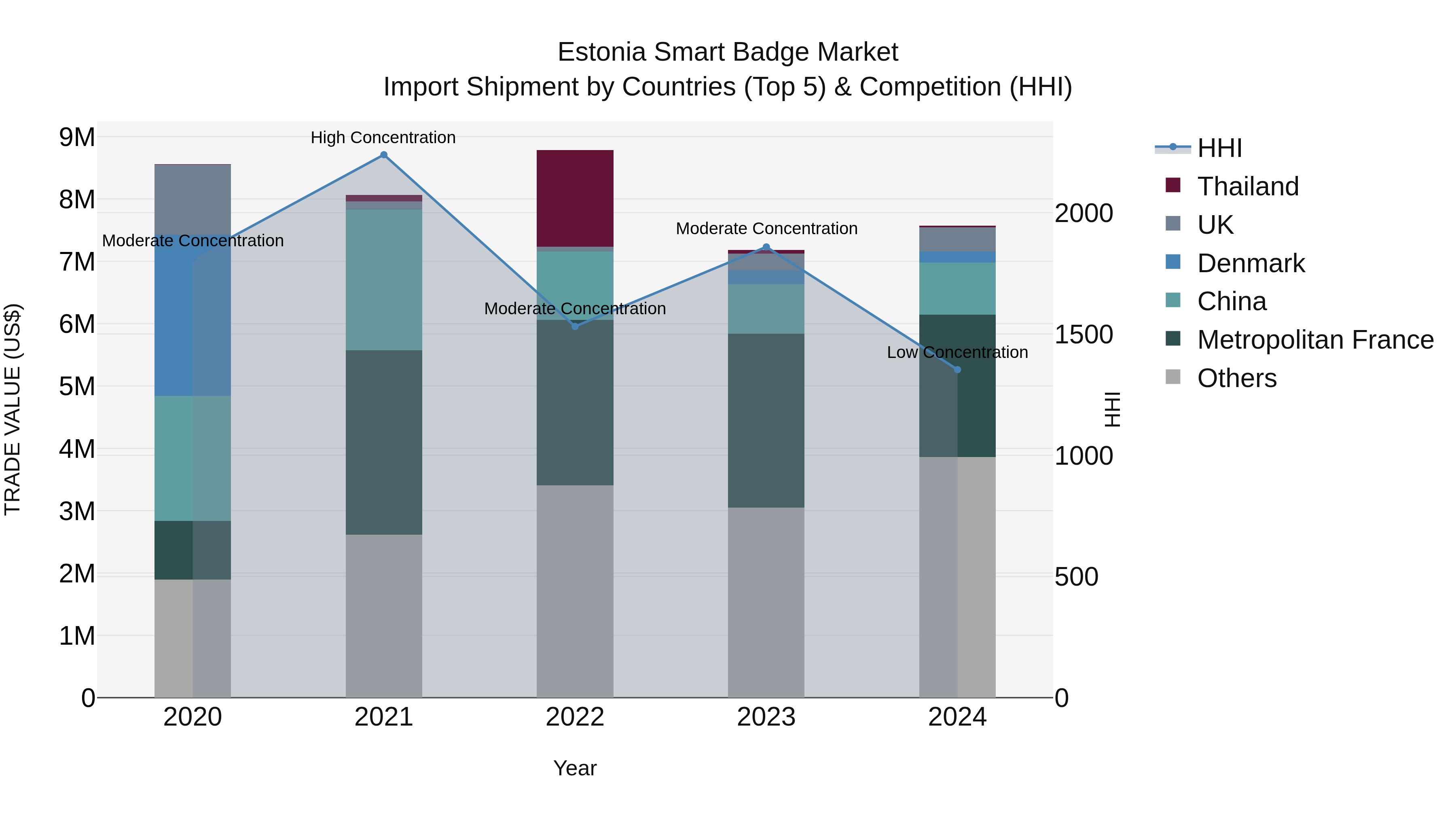 Estonia Smart Badge Market Top 5 Importing Countries and Market Competition (HHI) Analysis