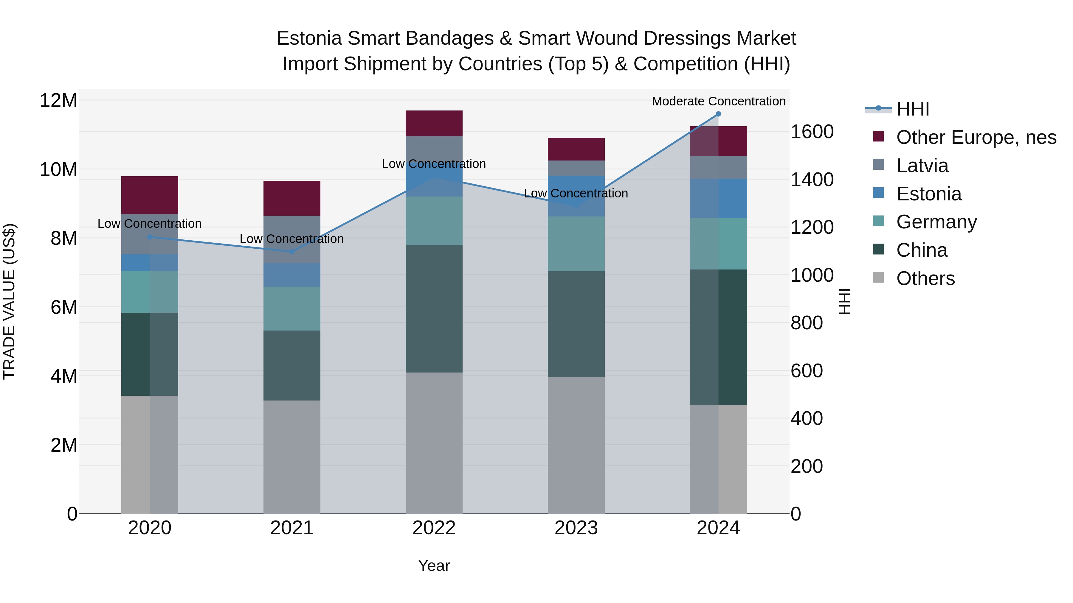Estonia Smart Bandages & Smart Wound Dressings Market Top 5 Importing Countries and Market Competition (HHI) Analysis