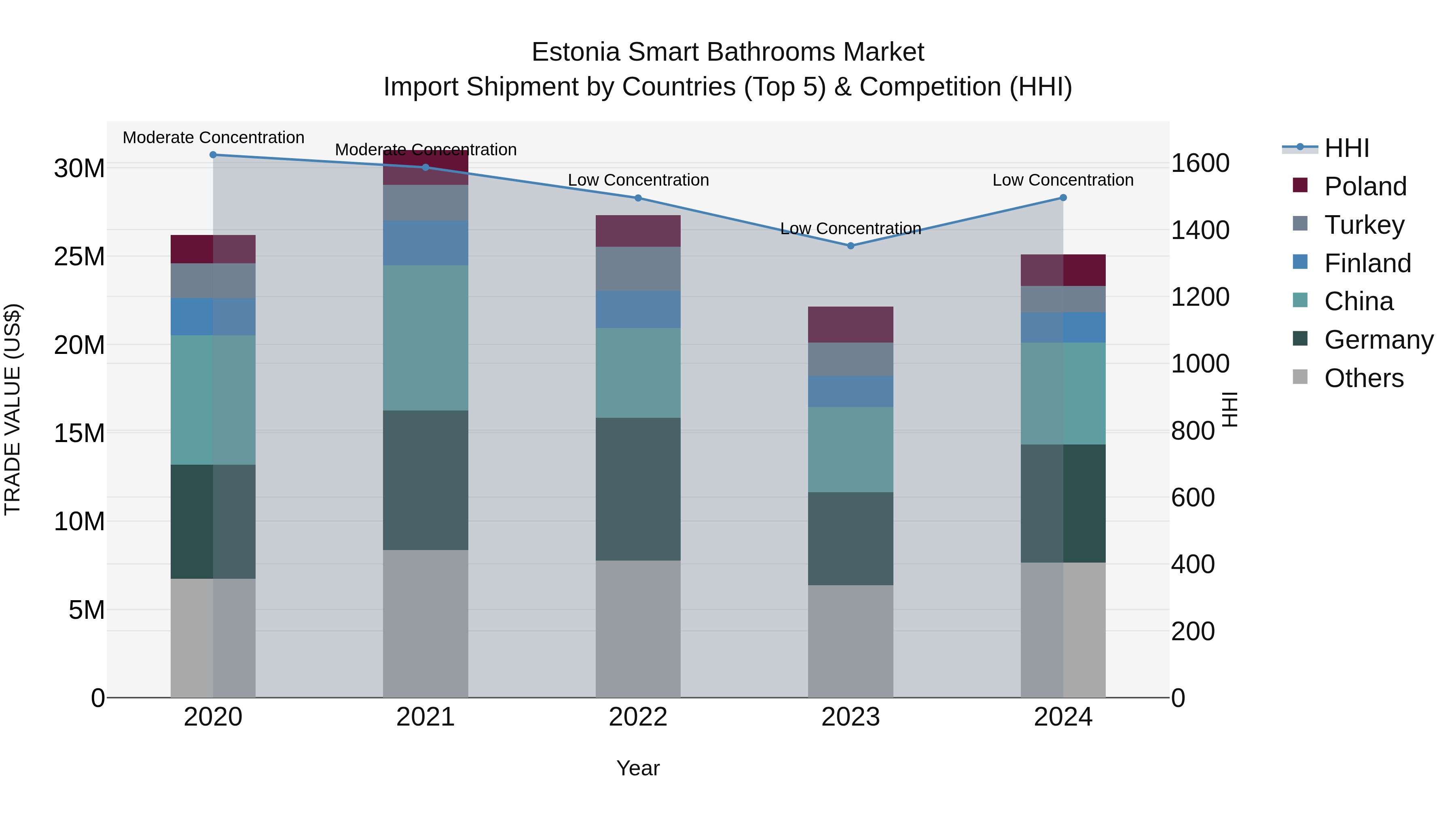 Estonia Smart Bathrooms Market Top 5 Importing Countries and Market Competition (HHI) Analysis