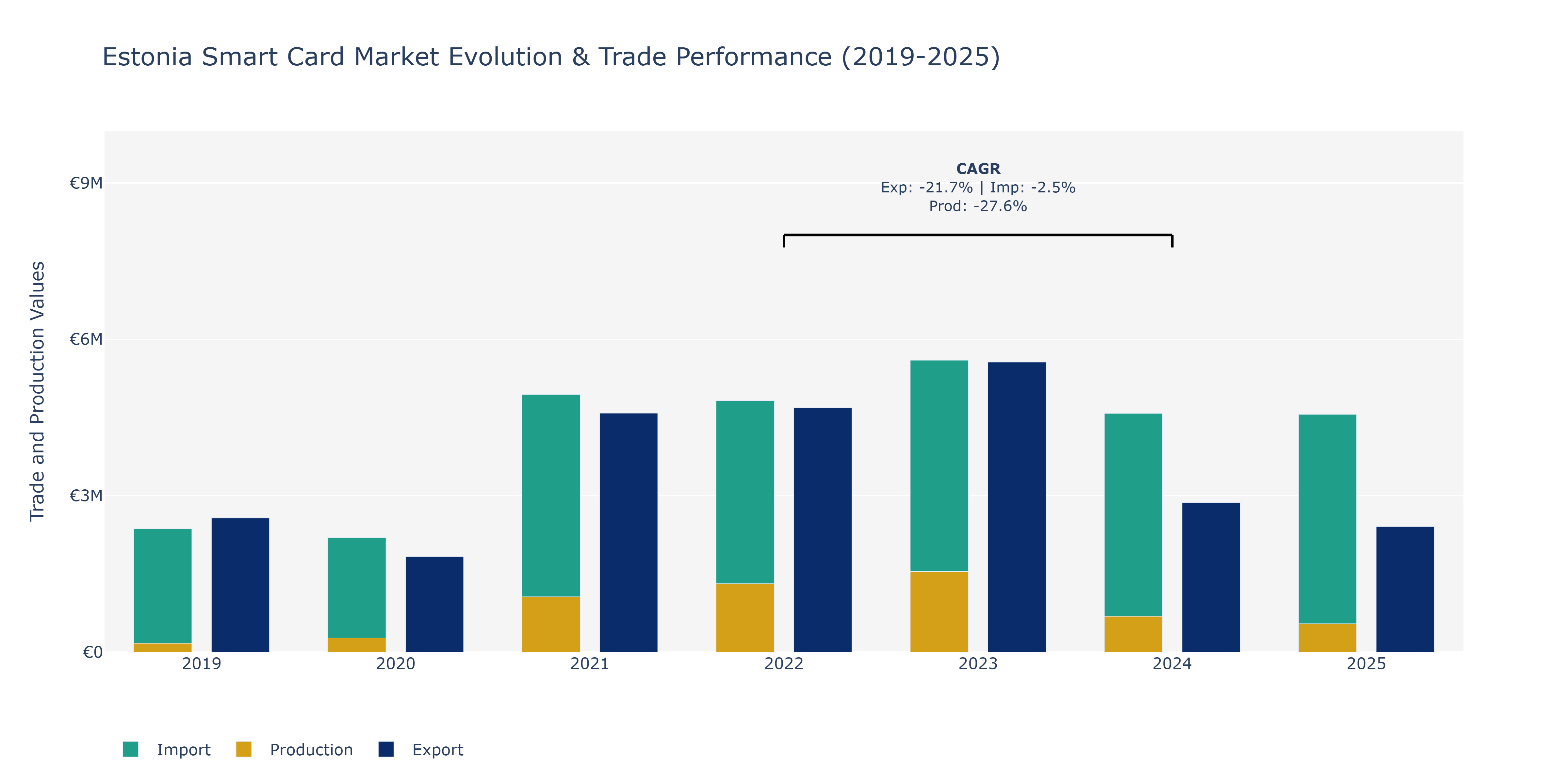 Estonia Smart Card Market: Production & Trade Performance (2019-2025)
