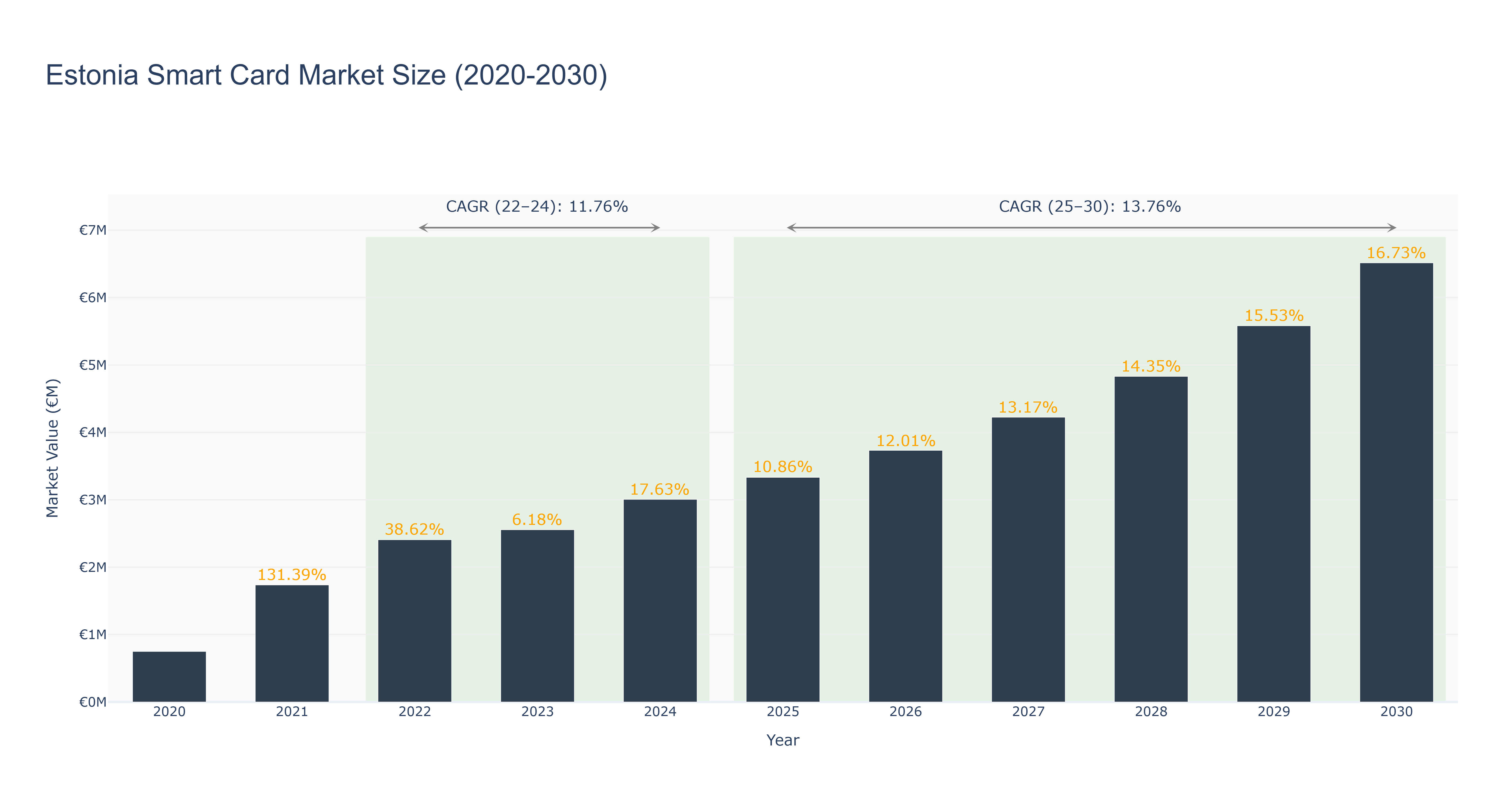 Estonia Smart Card Market Size (2020-2030)