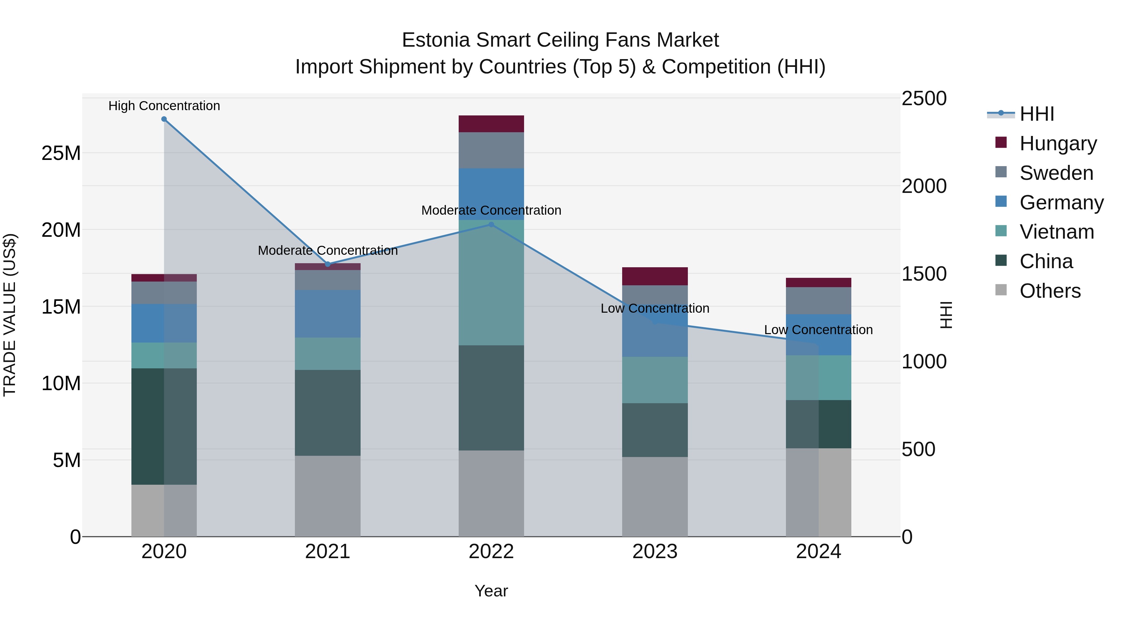 Estonia Smart Ceiling Fans Market Top 5 Importing Countries and Market Competition (HHI) Analysis