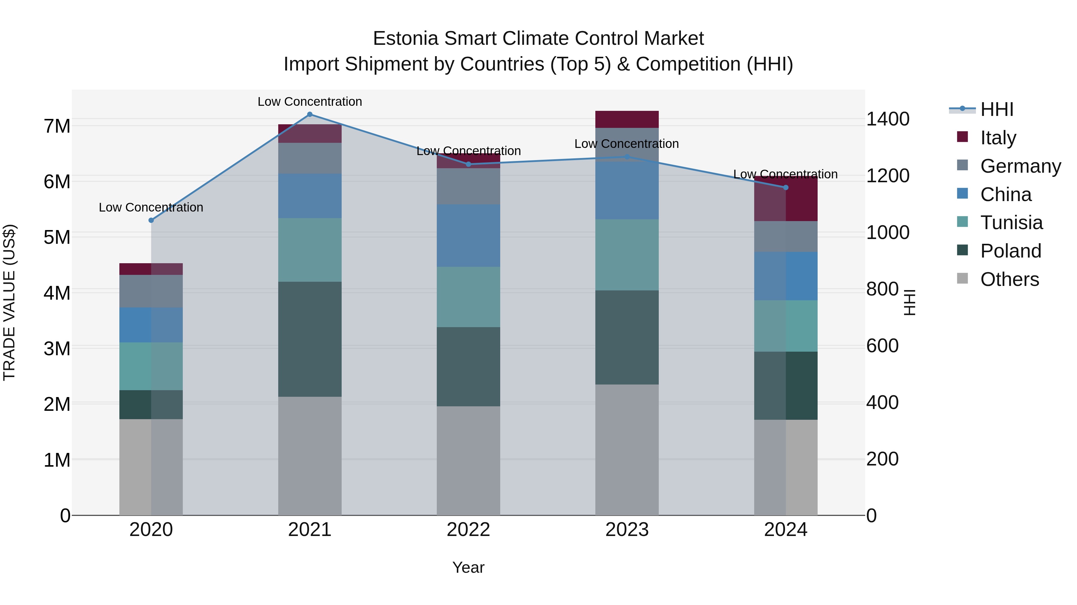 Estonia Smart Climate Control Market Top 5 Importing Countries and Market Competition (HHI) Analysis