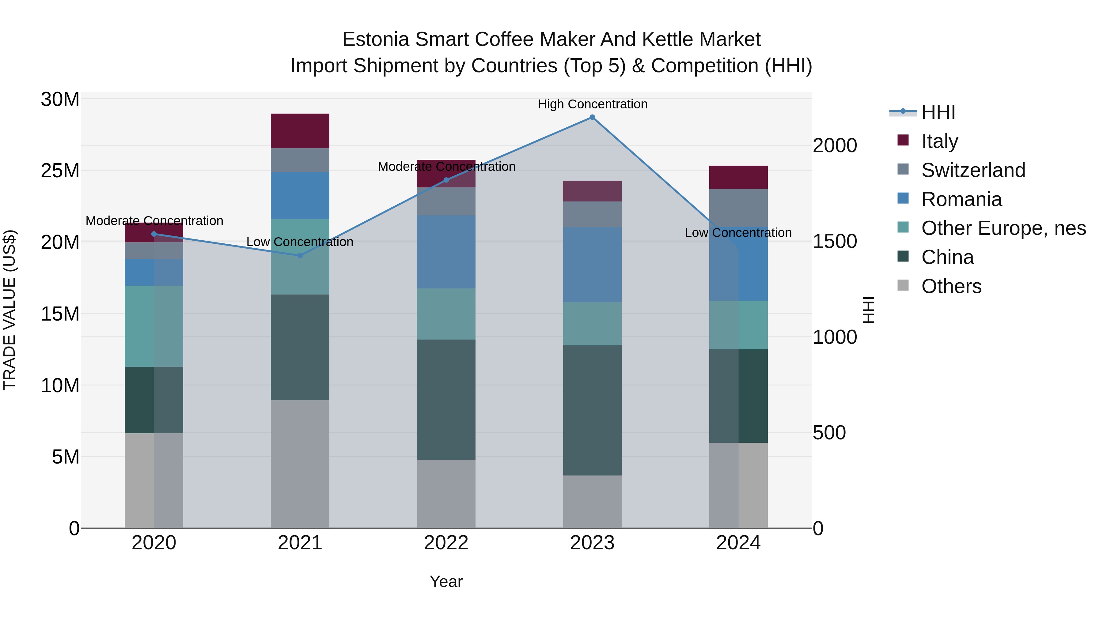 Estonia Smart Coffee Maker and Kettle Market Top 5 Importing Countries and Market Competition (HHI) Analysis