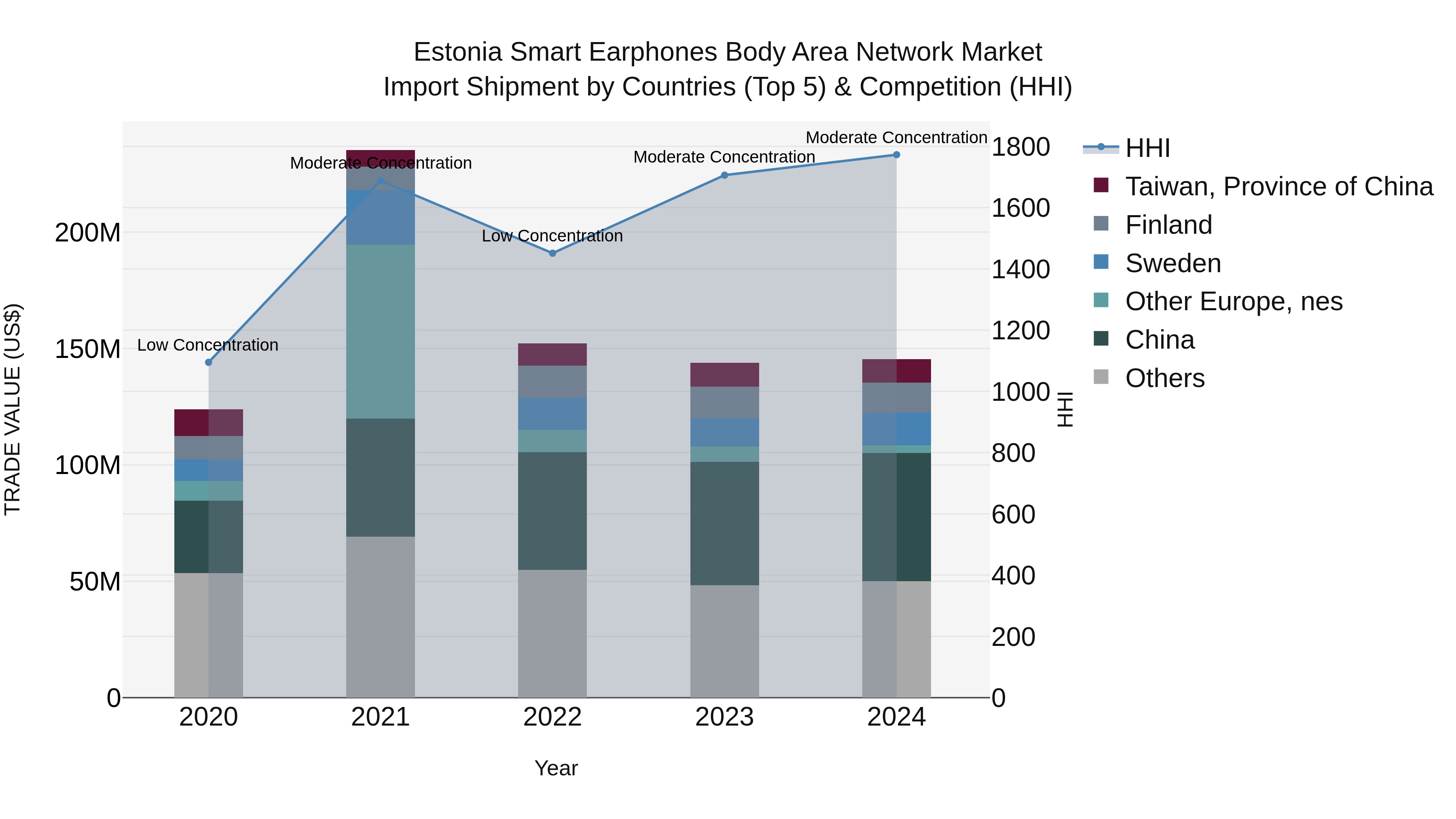 Estonia Smart Earphones Body Area Network Market Top 5 Importing Countries and Market Competition (HHI) Analysis