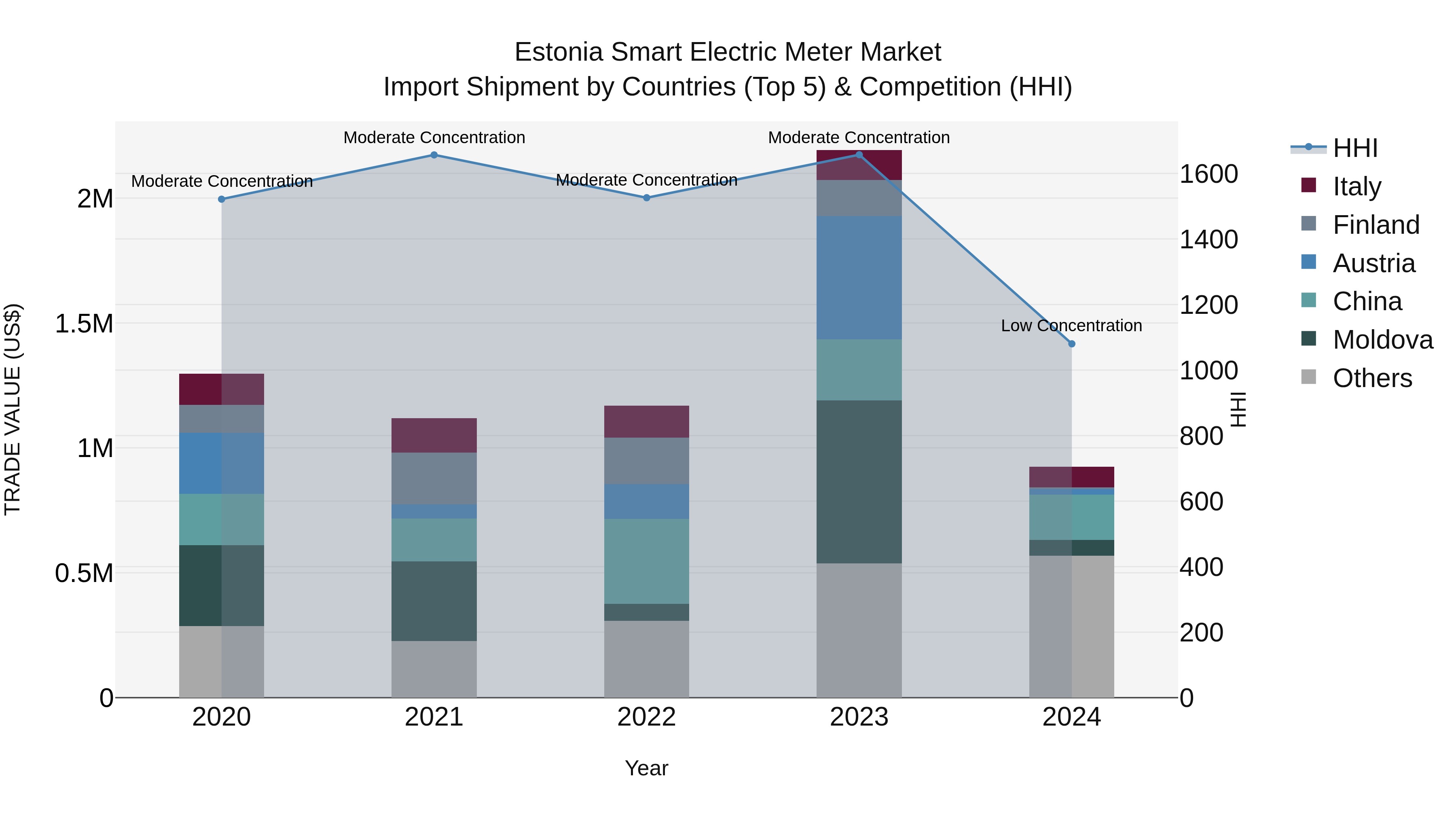 Estonia Smart Electric Meter Market Top 5 Importing Countries and Market Competition (HHI) Analysis