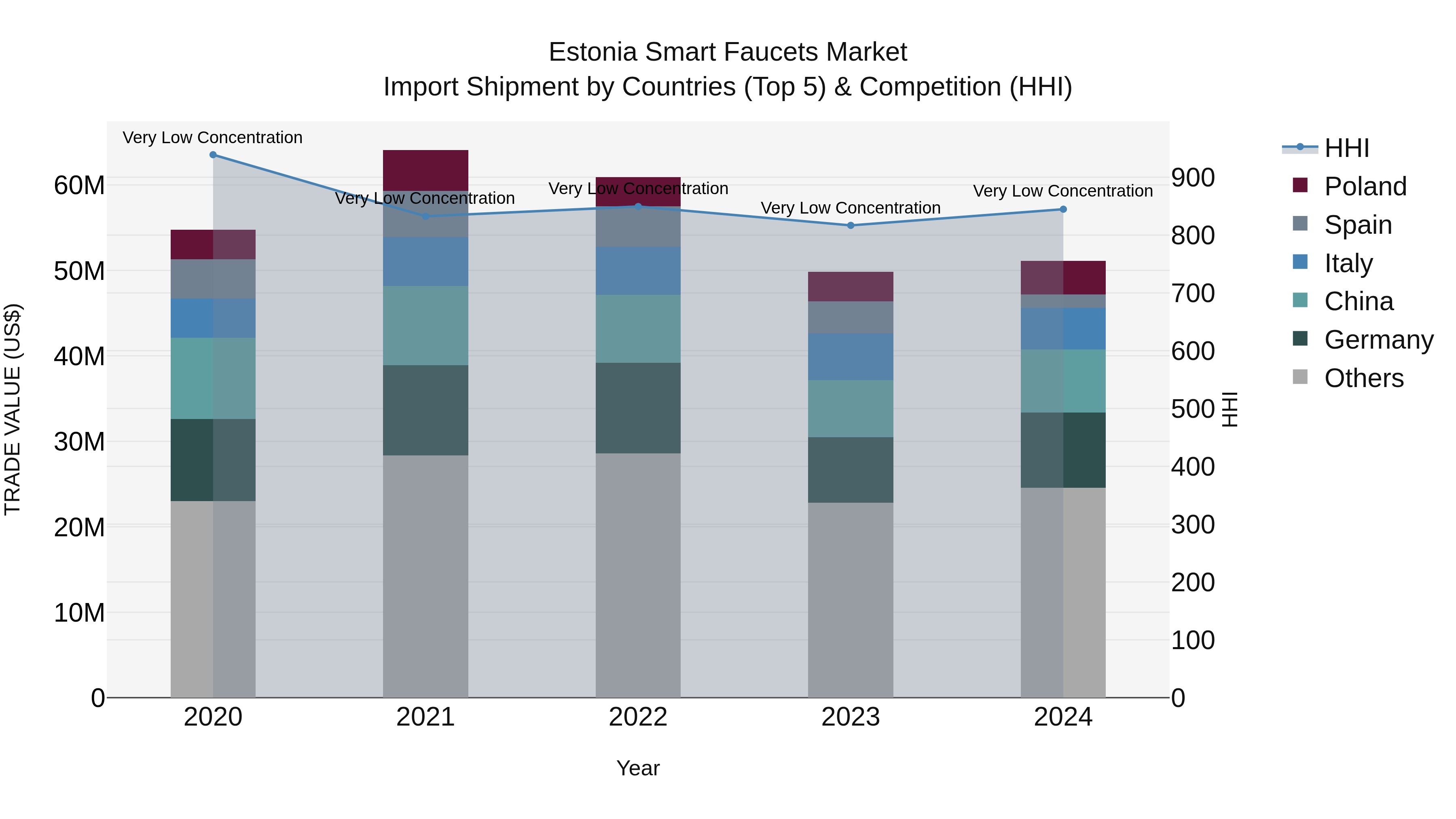 Estonia Smart Faucets Market Top 5 Importing Countries and Market Competition (HHI) Analysis