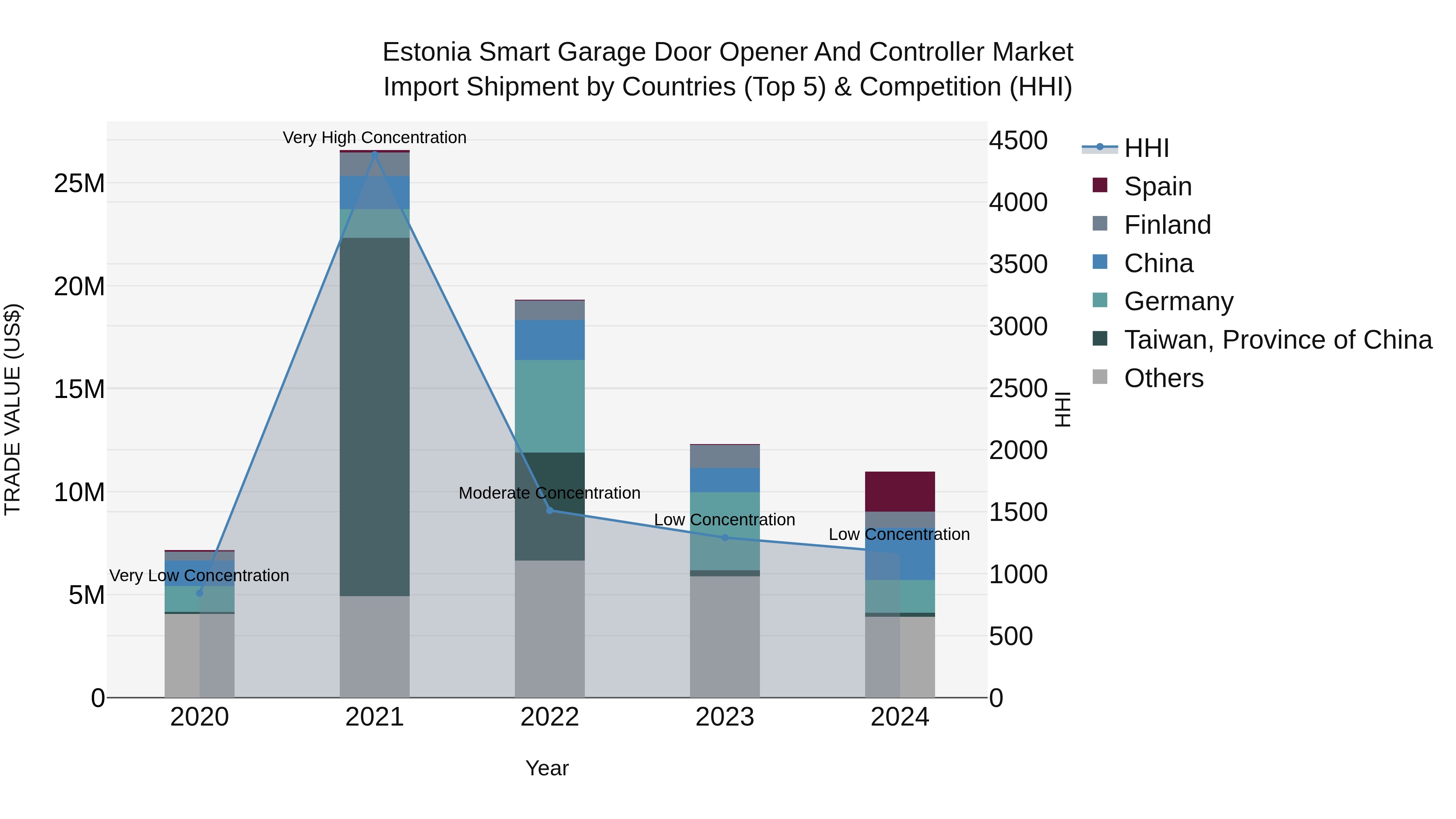 Estonia Smart Garage Door Opener and Controller Market Top 5 Importing Countries and Market Competition (HHI) Analysis