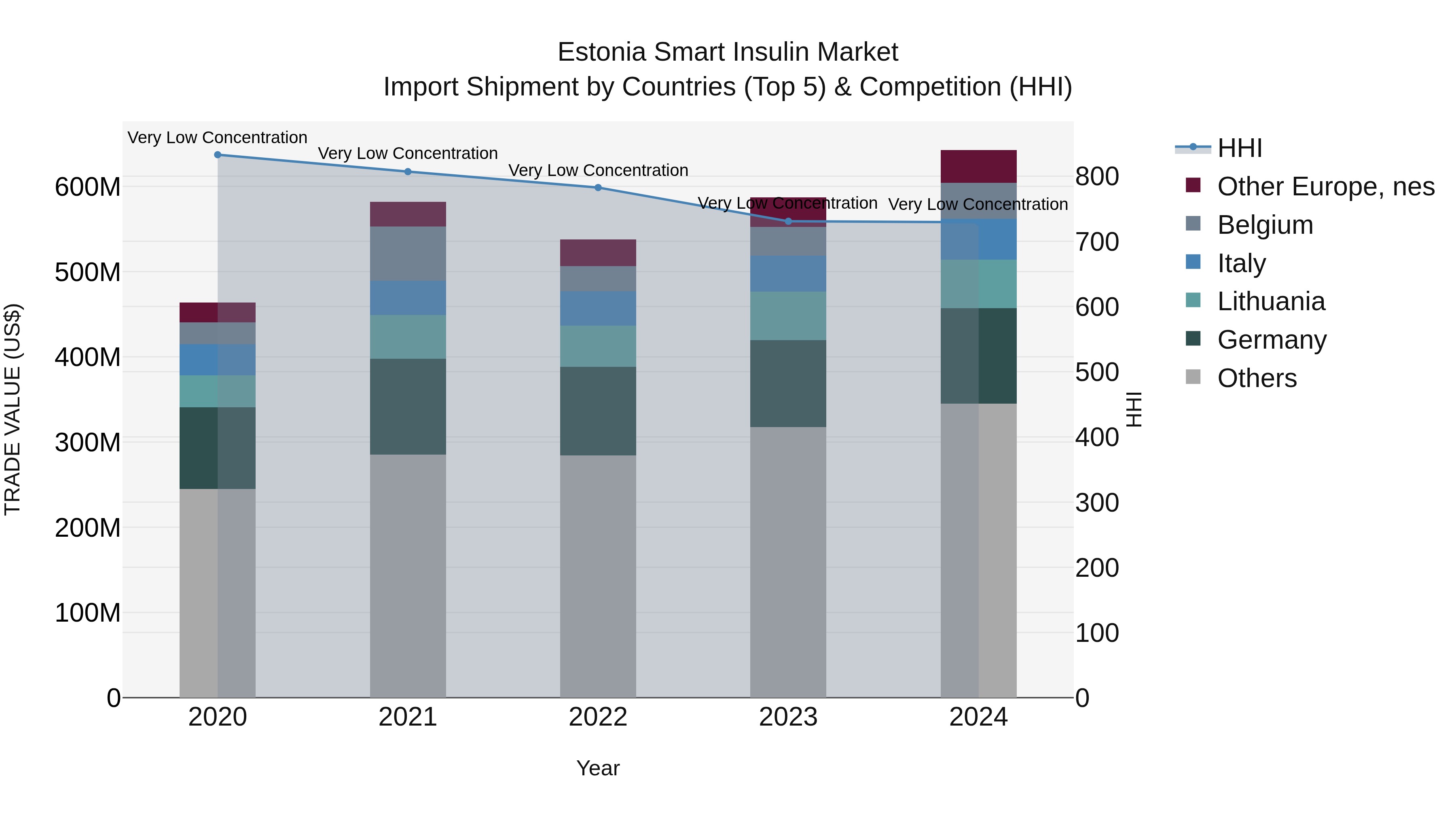 Estonia Smart Insulin Market Top 5 Importing Countries and Market Competition (HHI) Analysis