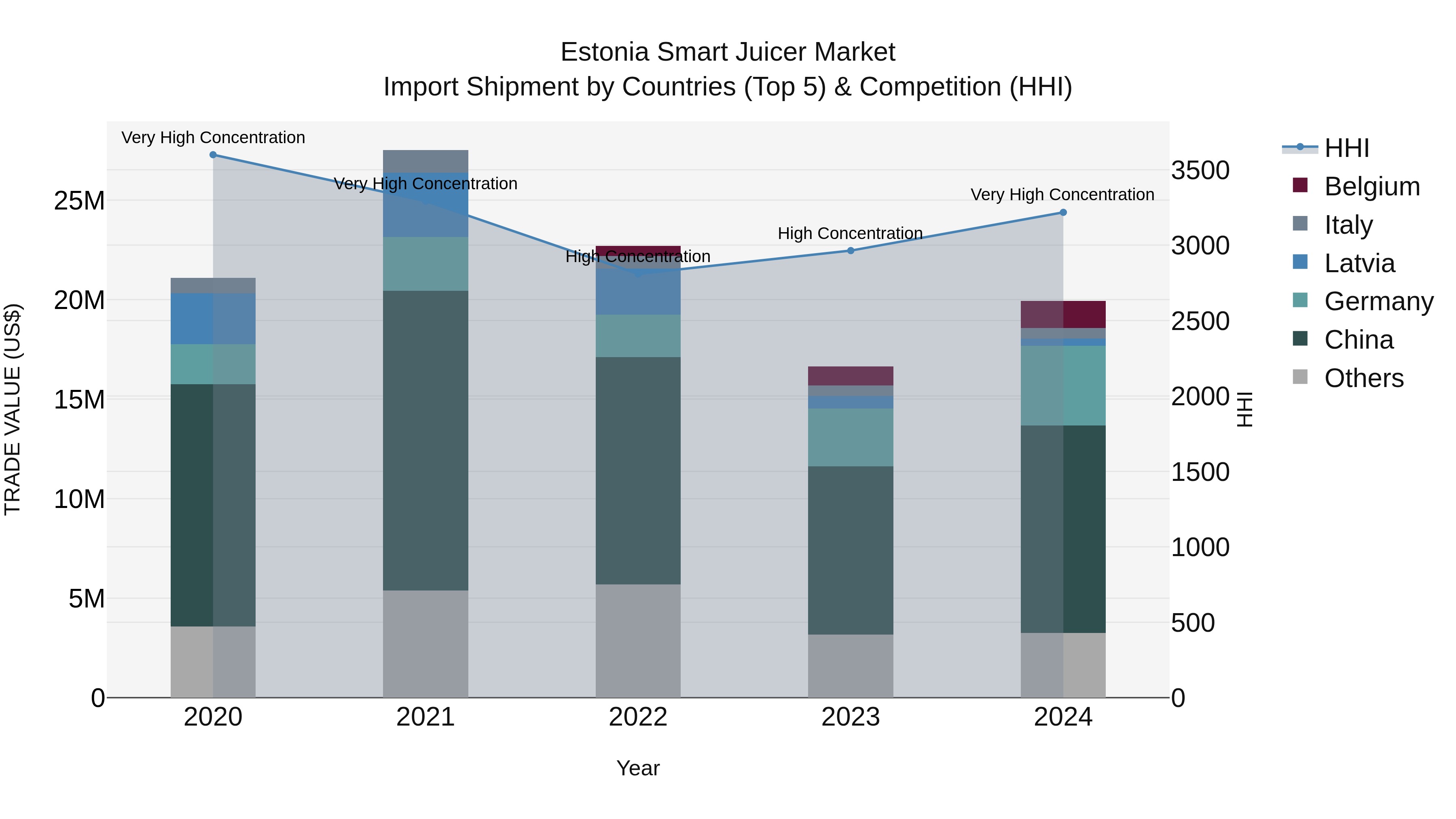 Estonia Smart Juicer Market Top 5 Importing Countries and Market Competition (HHI) Analysis