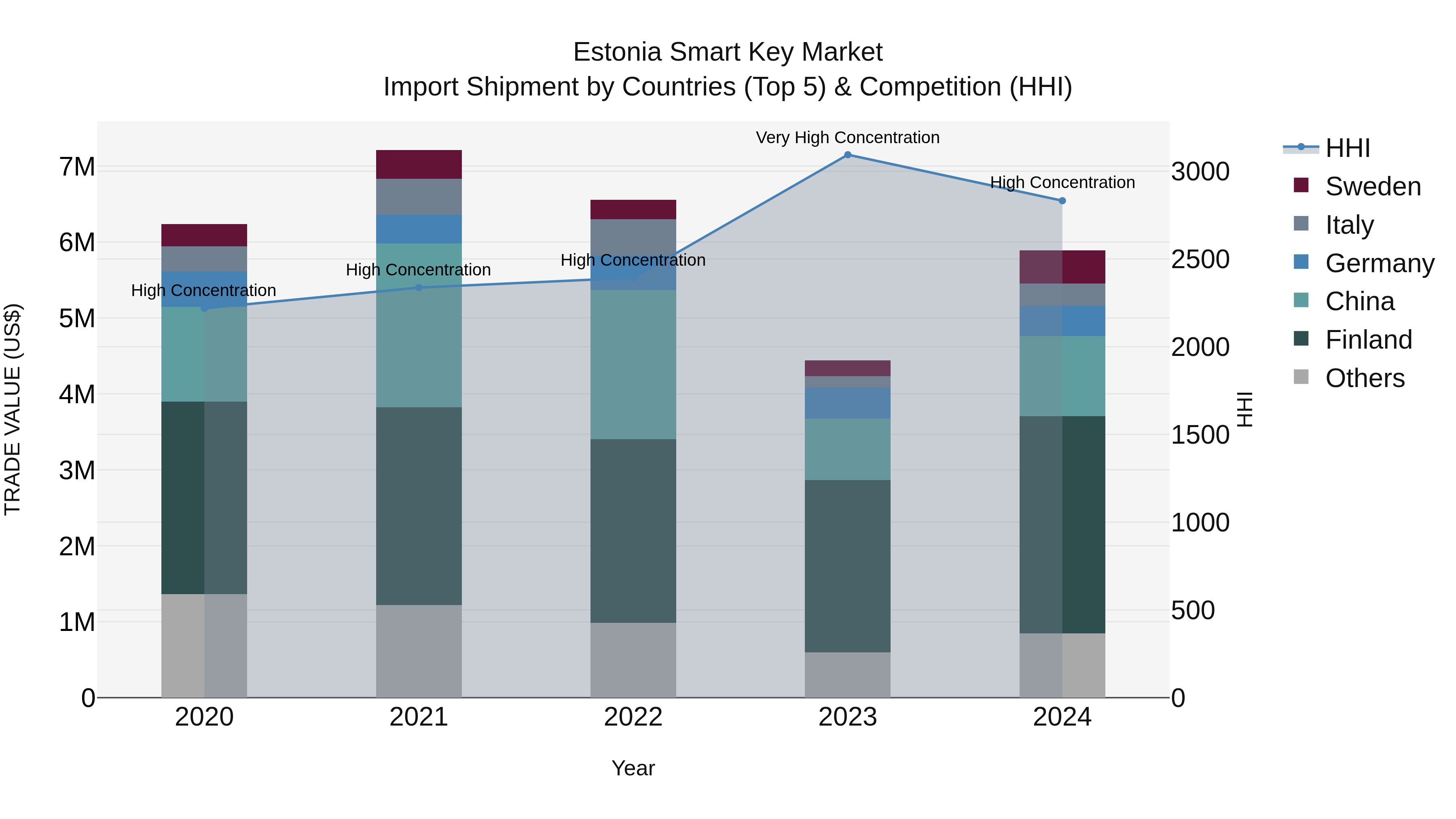 Estonia Smart Key Market Top 5 Importing Countries and Market Competition (HHI) Analysis