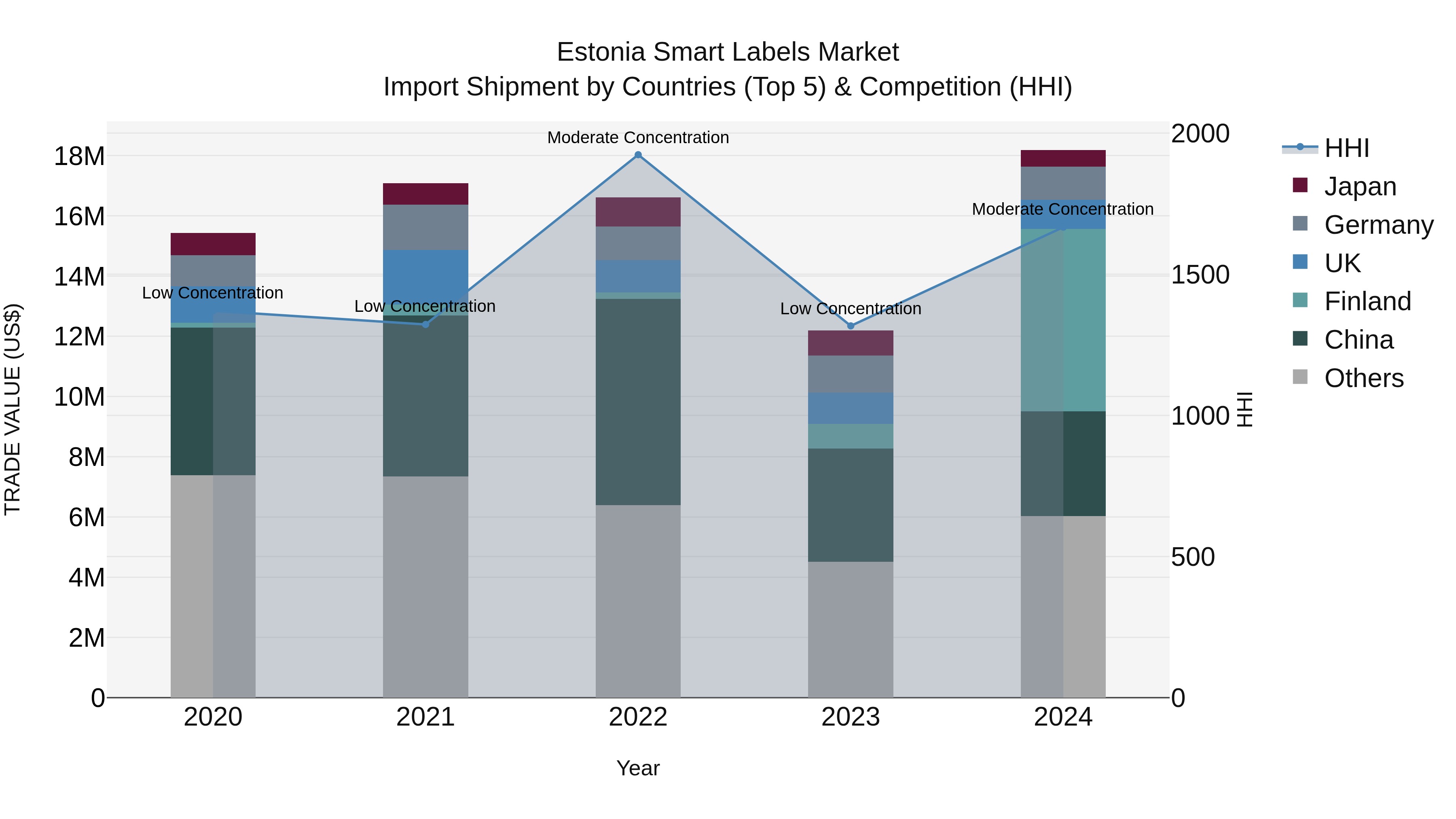 Estonia Smart Labels Market Top 5 Importing Countries and Market Competition (HHI) Analysis