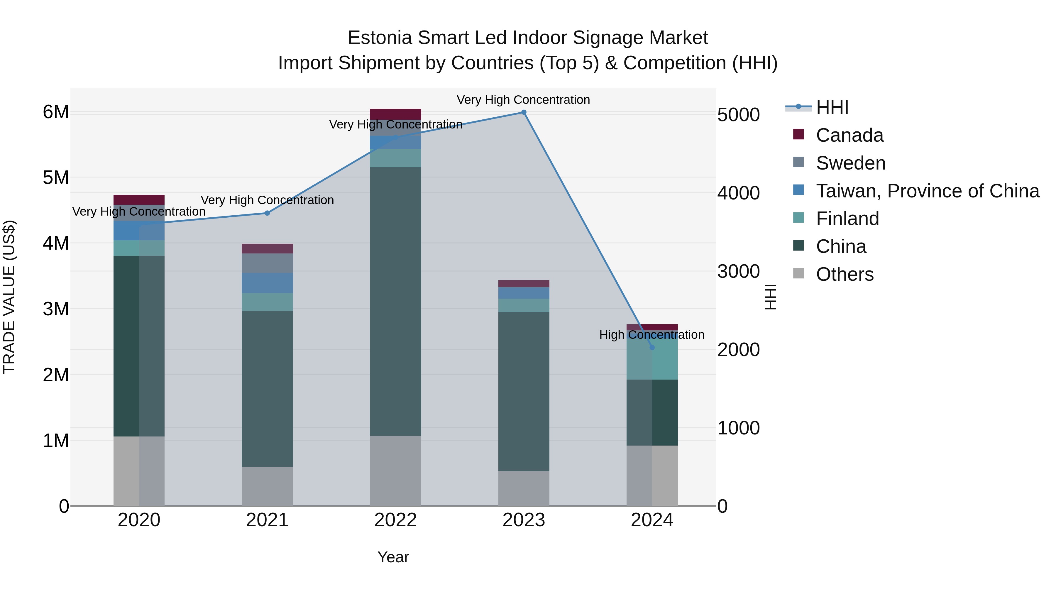 Estonia Smart Led Indoor Signage Market Top 5 Importing Countries and Market Competition (HHI) Analysis
