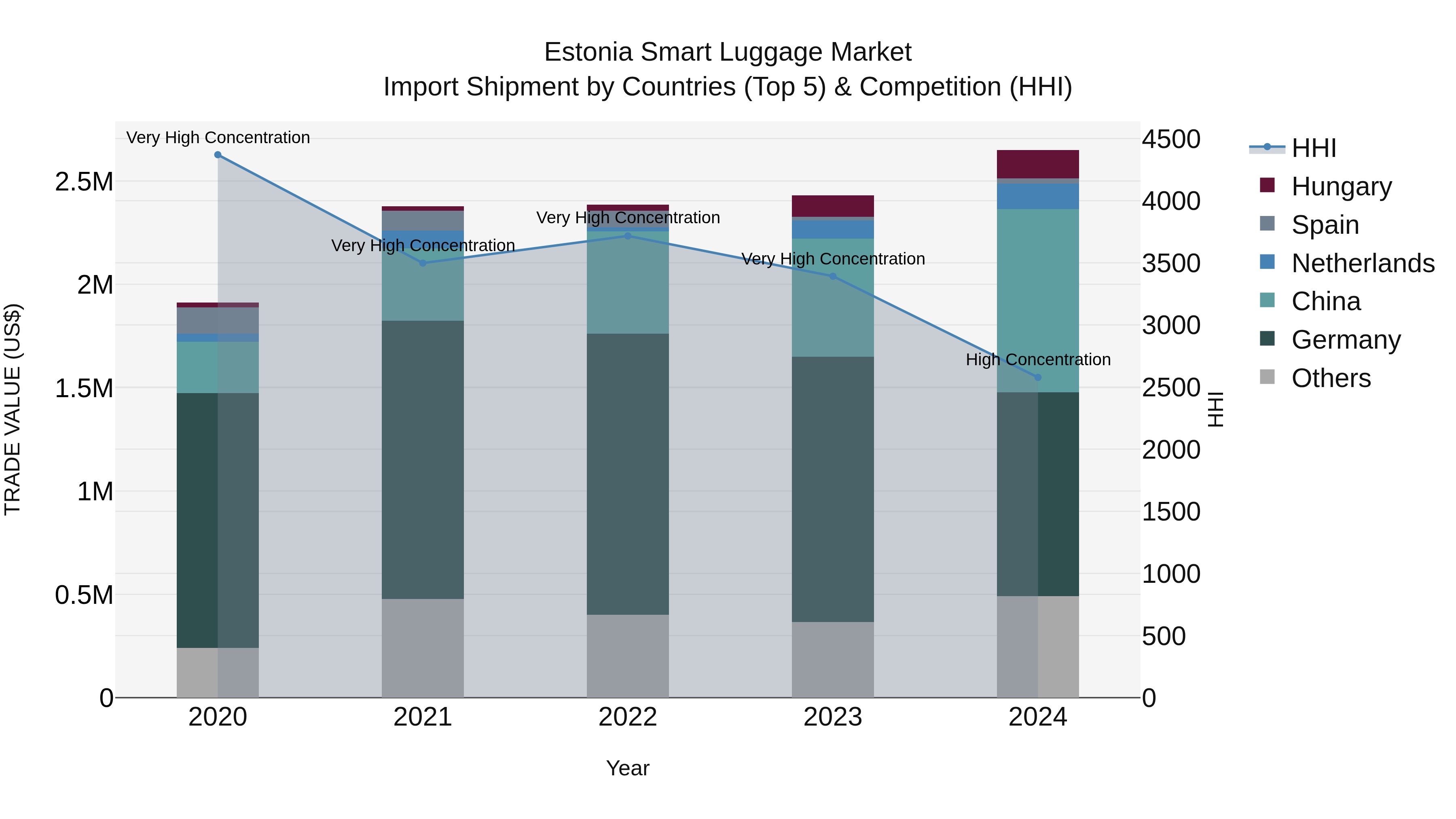 Estonia Smart Luggage Market Top 5 Importing Countries and Market Competition (HHI) Analysis